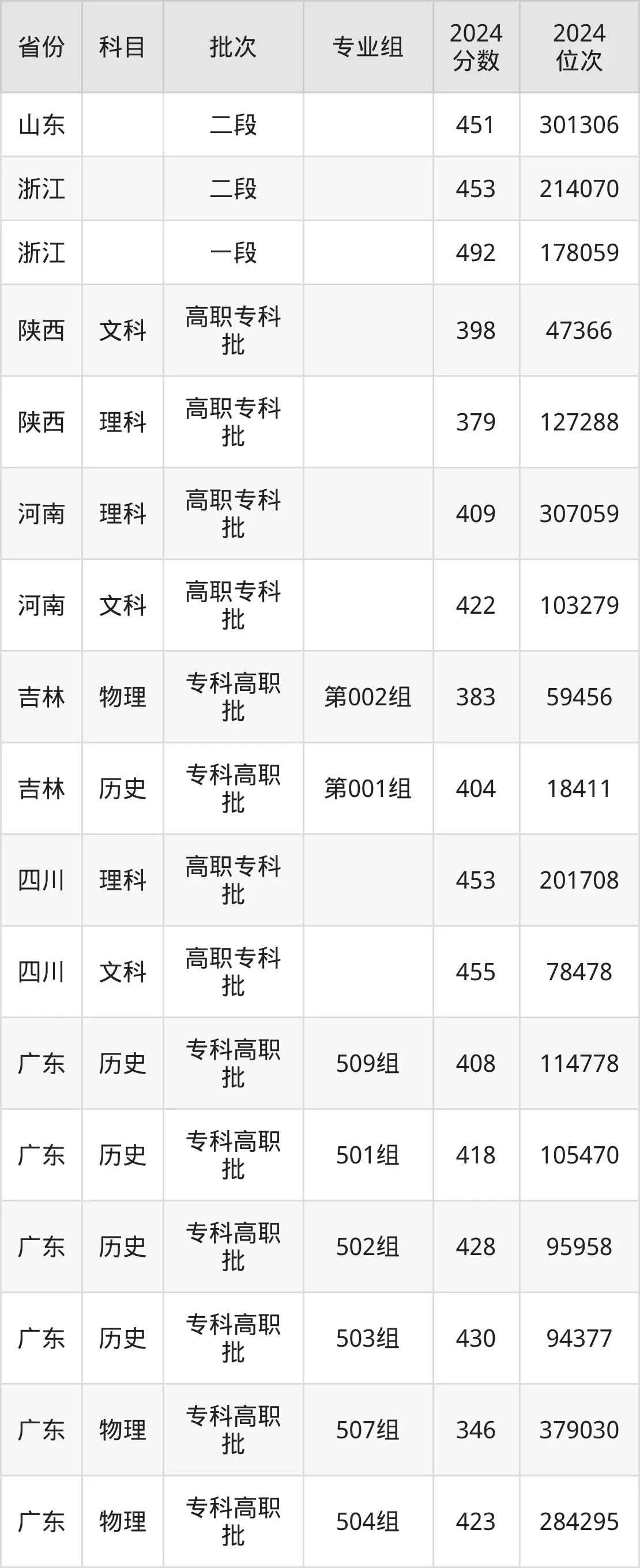 武汉铁路职业技术学院2025年录取分数线(含2024历年)