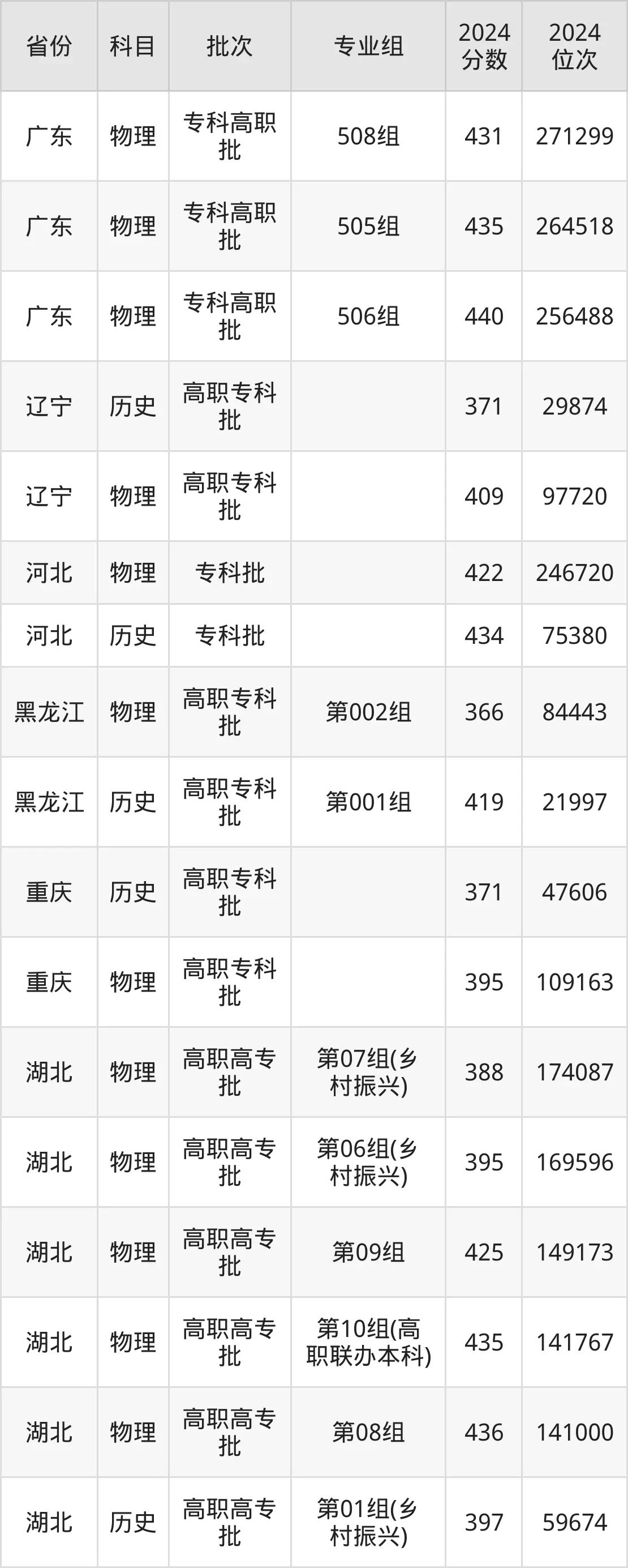 武汉铁路职业技术学院2025年录取分数线(含2024历年)