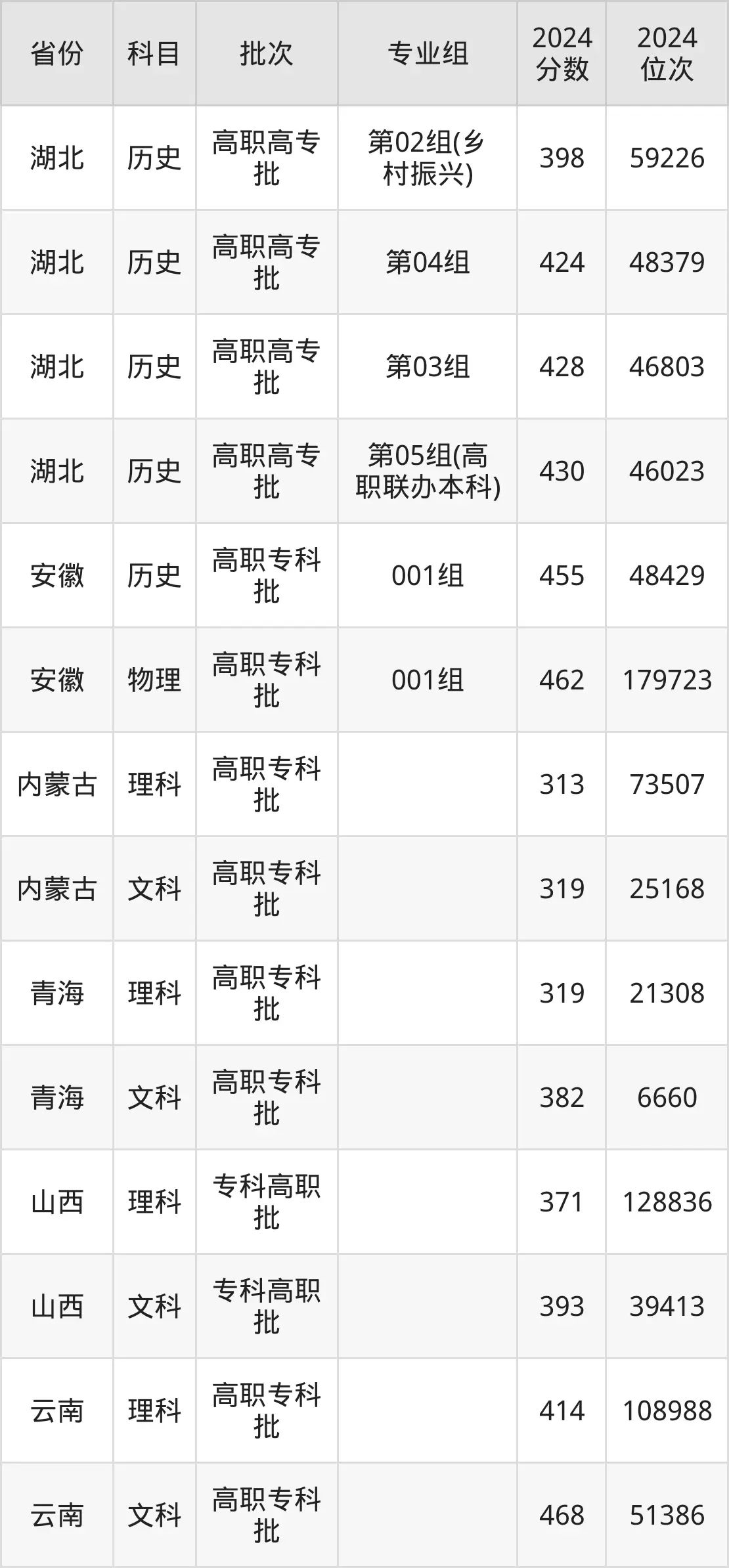 武汉铁路职业技术学院2025年录取分数线(含2024历年)
