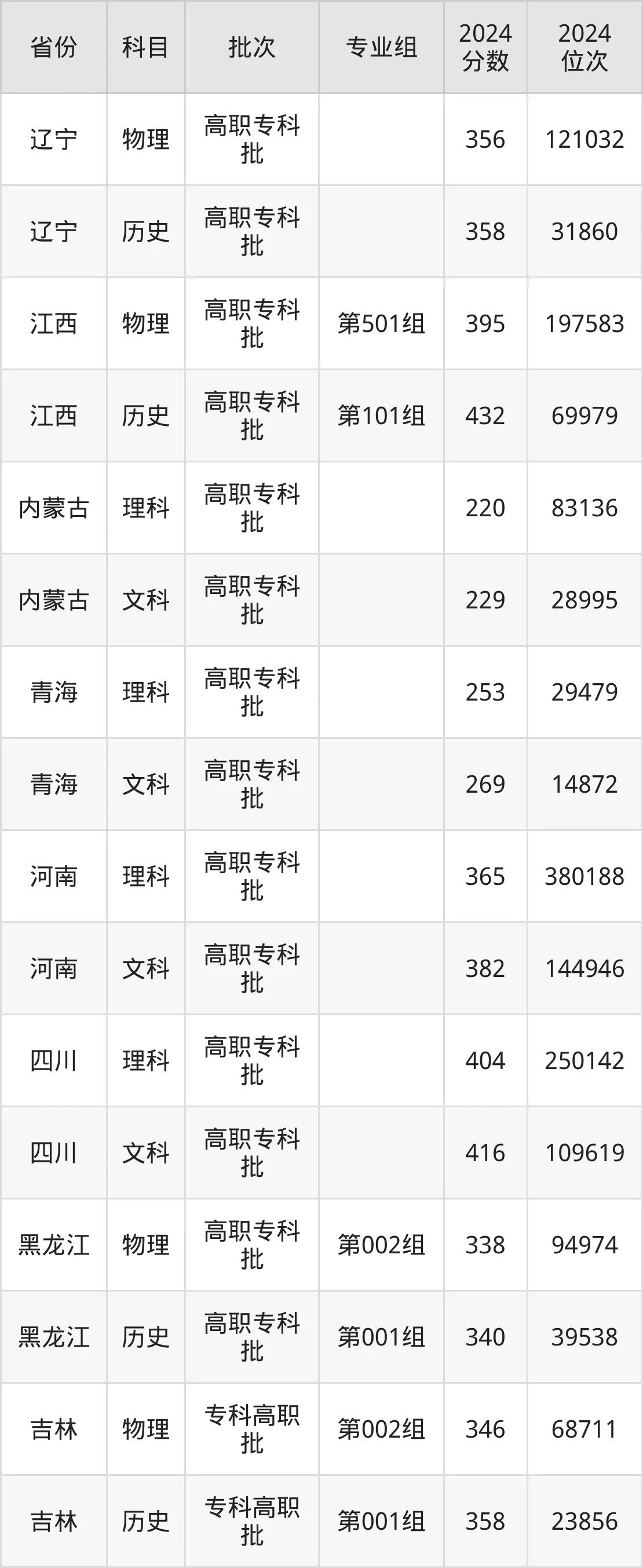 海南经贸职业技术学院2025年录取分数线（含2024历年）