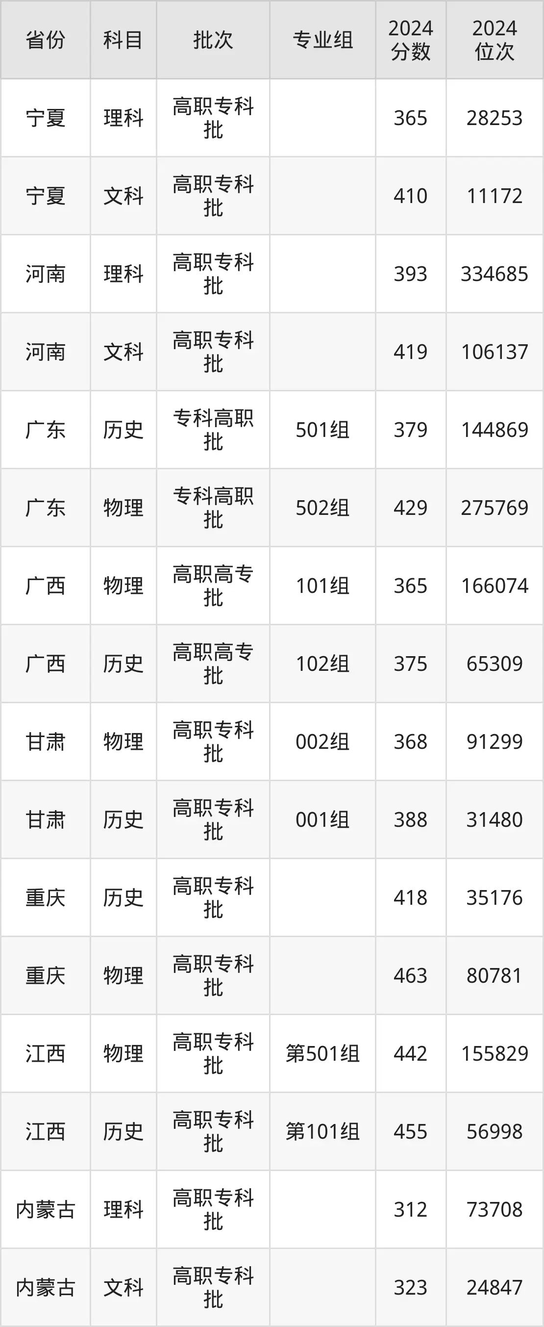 武汉软件工程职业学院2025年录取分数线（含2024历年）