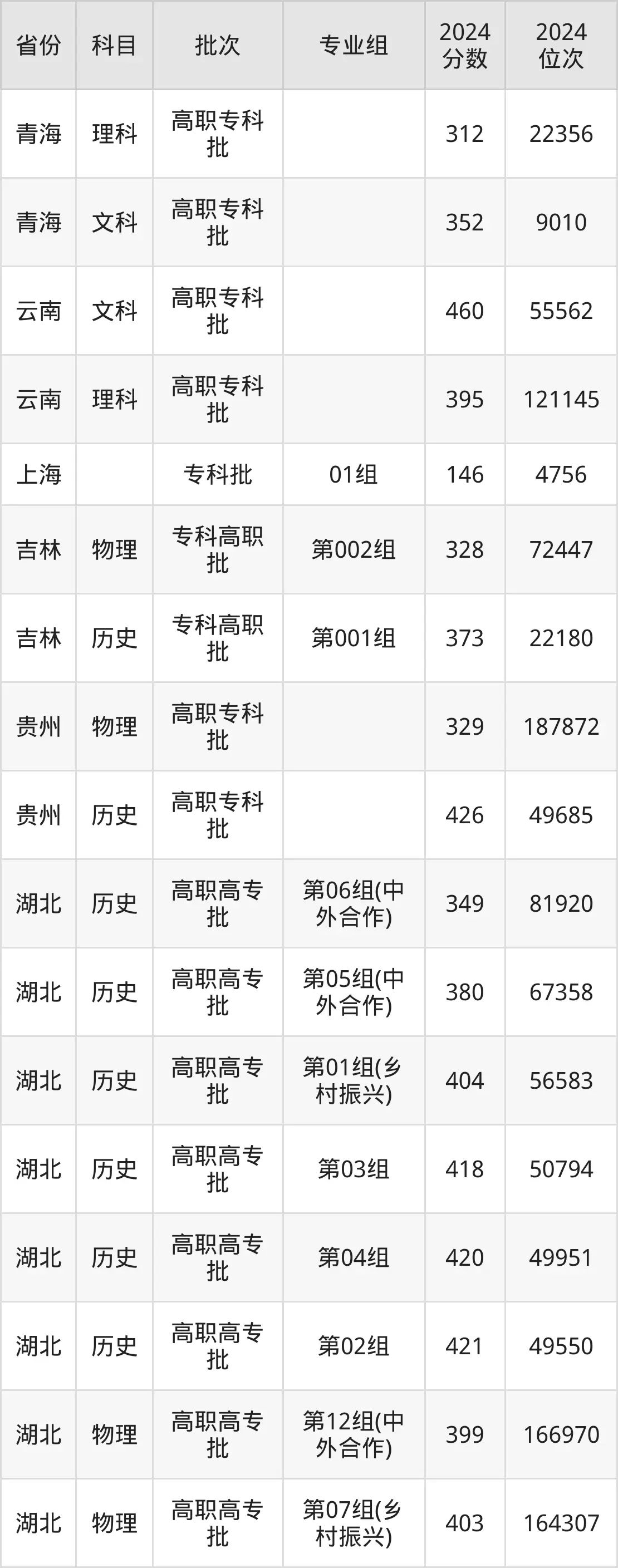 武汉软件工程职业学院2025年录取分数线（含2024历年）