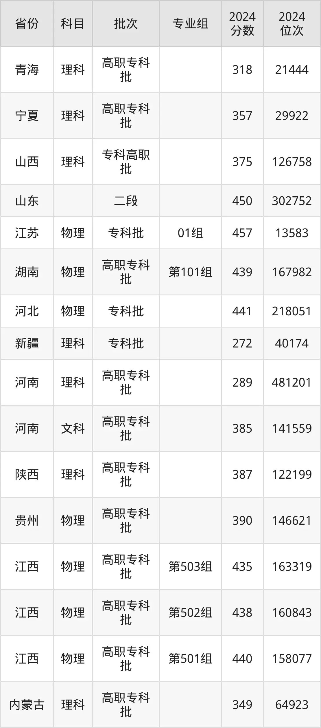 郑州电力高等专科学校2025年录取分数线(含2024历年)