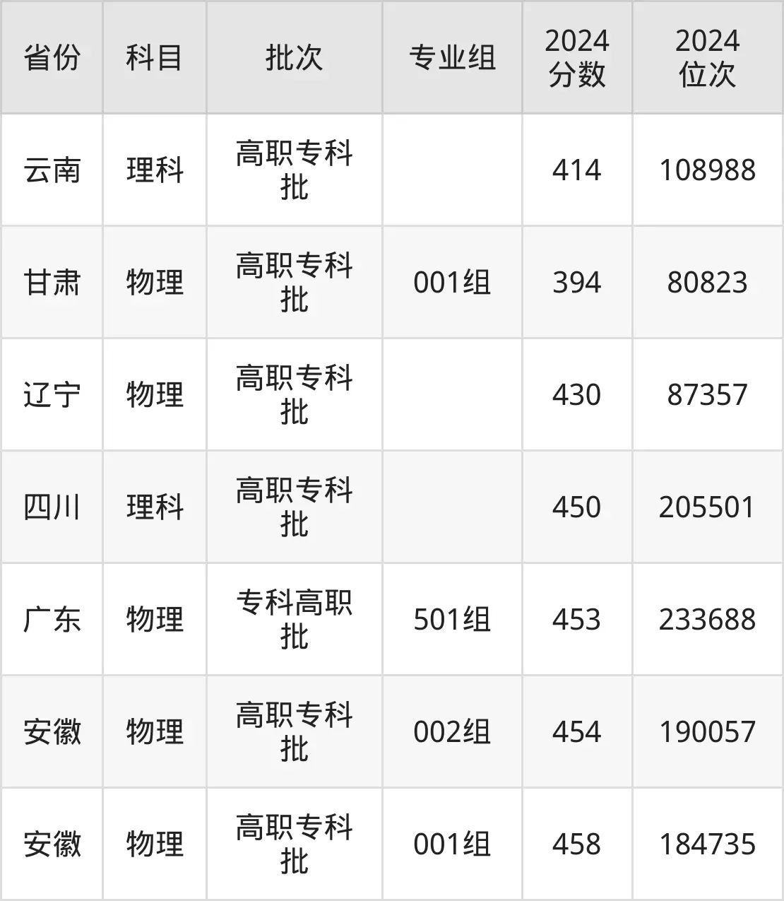 郑州电力高等专科学校2025年录取分数线(含2024历年)