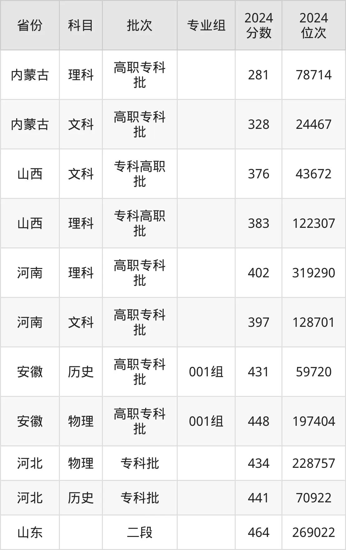 北京农业职业学院2025年录取分数线(含2024历年)