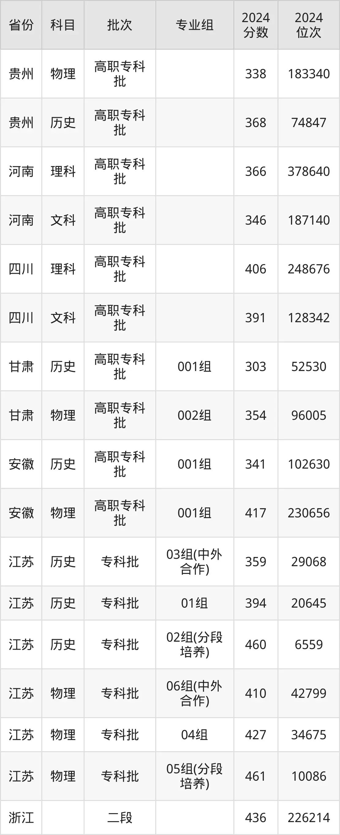 常州工业职业技术学院2025年录取分数线(含2024历年)