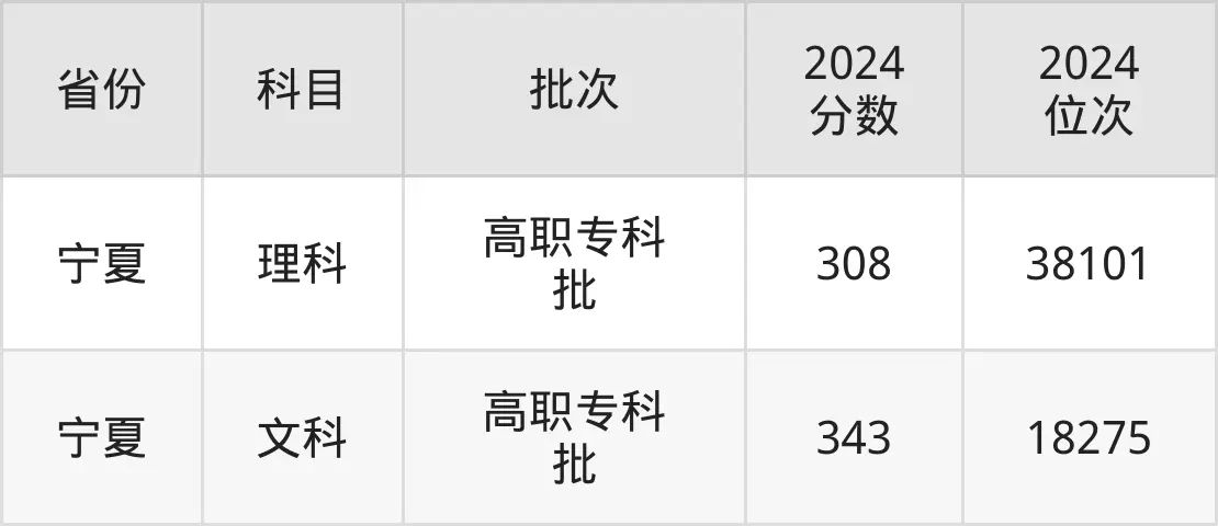 常州工业职业技术学院2025年录取分数线(含2024历年)