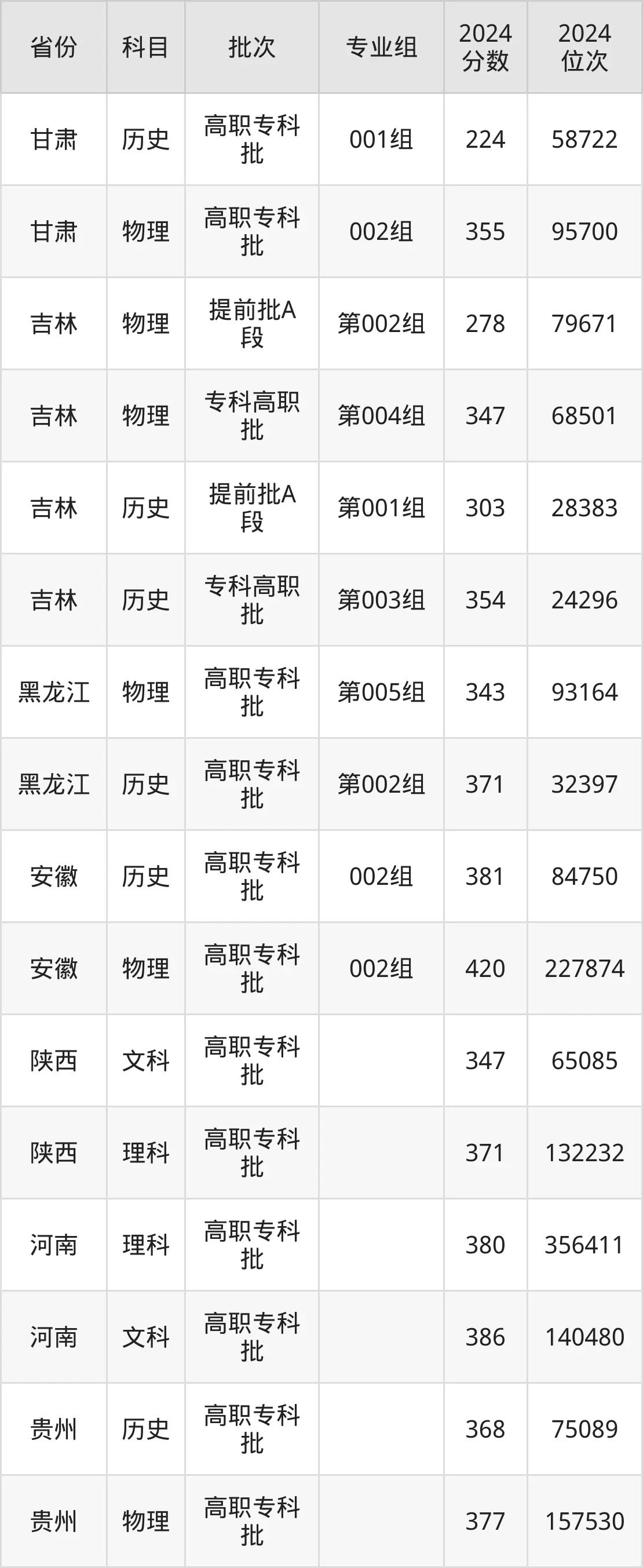 武汉船舶职业技术学院2025年录取分数线（含2024历年）