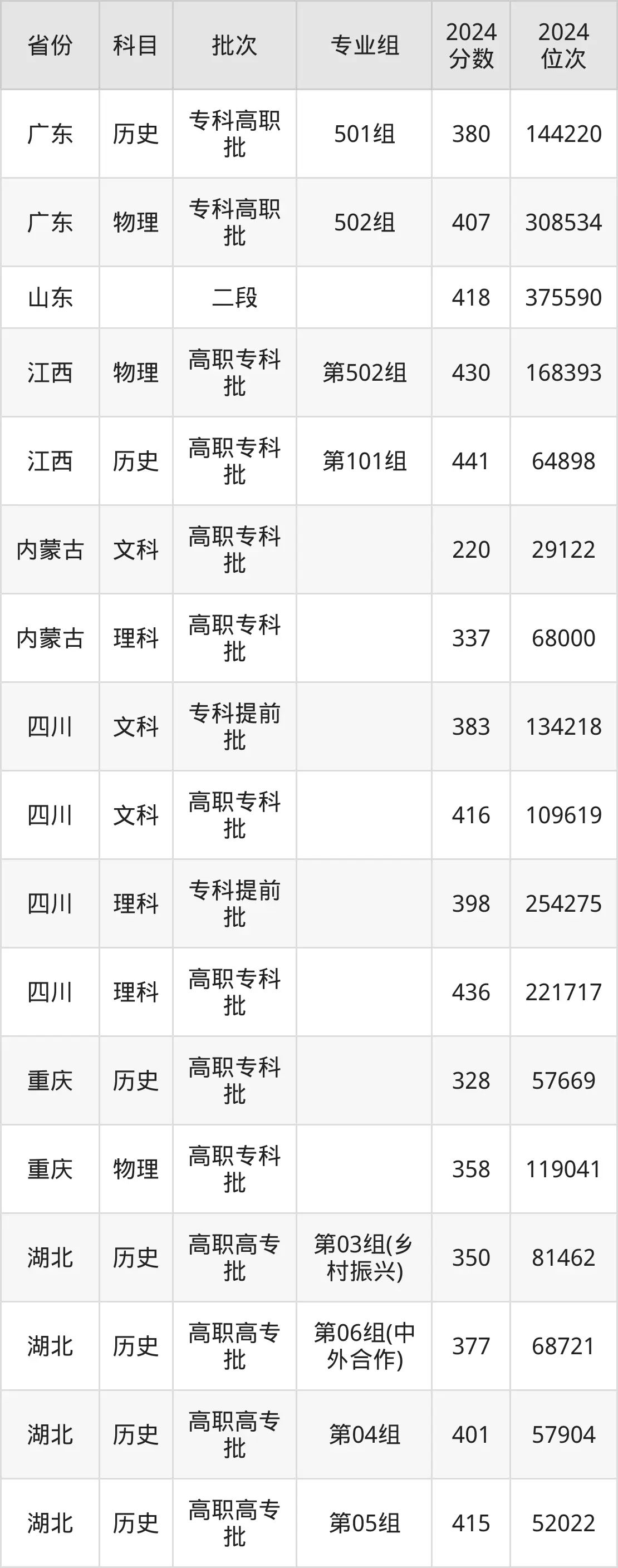 武汉船舶职业技术学院2025年录取分数线（含2024历年）