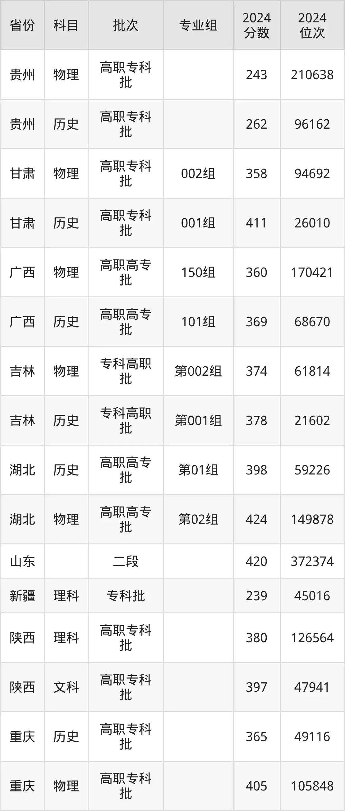 上海电子信息职业技术学院2025年录取分数线（含2024历年）