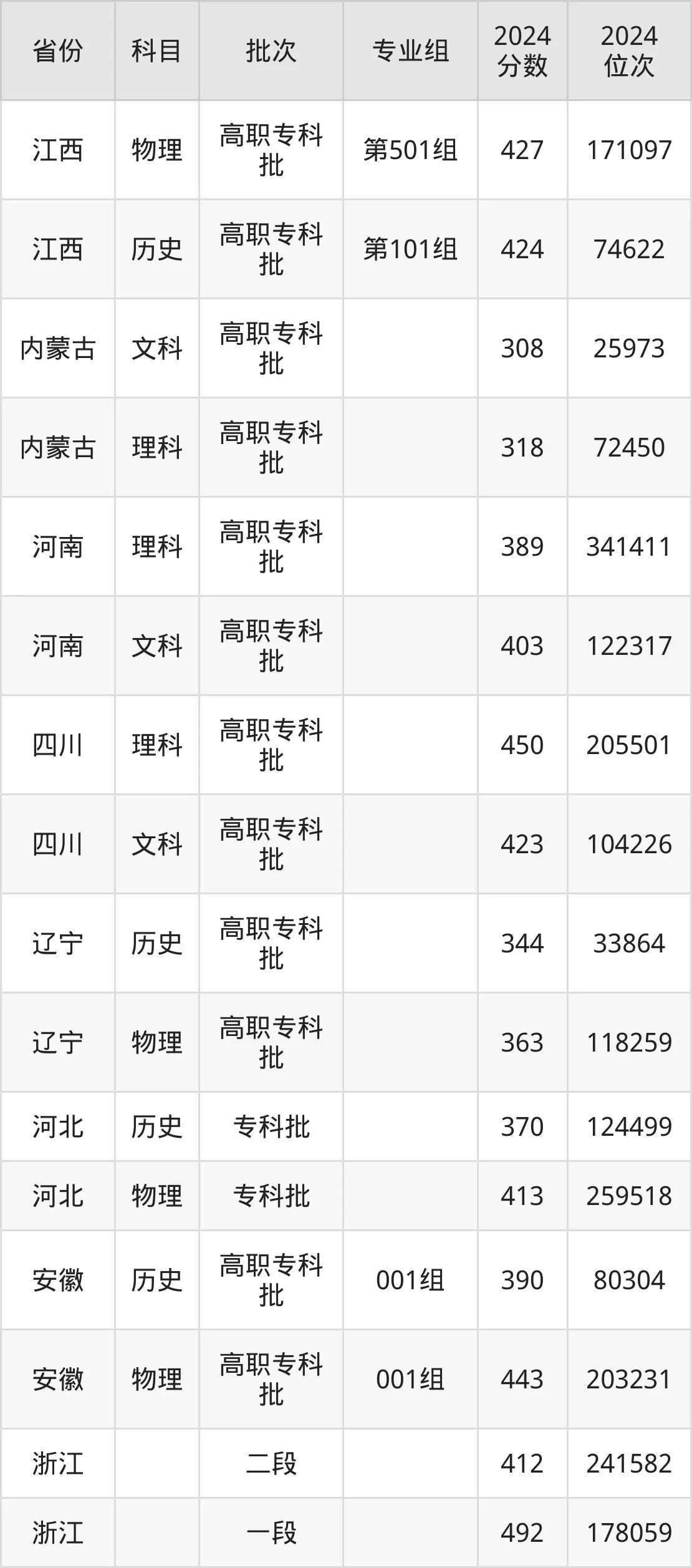 上海电子信息职业技术学院2025年录取分数线（含2024历年）