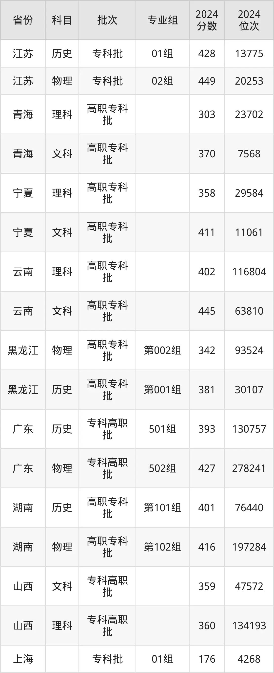 上海电子信息职业技术学院2025年录取分数线（含2024历年）
