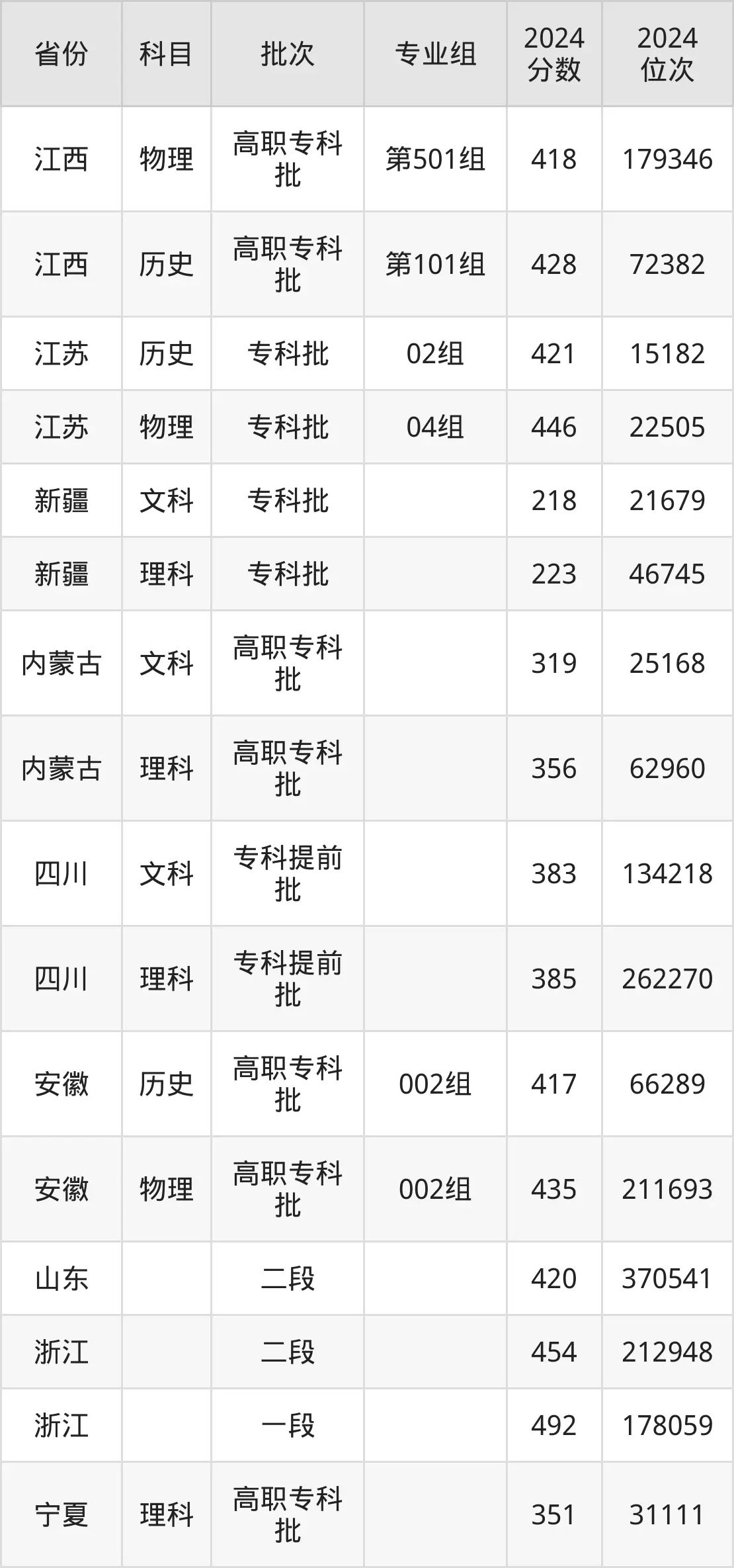 江苏海事职业技术学院2025年录取分数线（含2024历年）