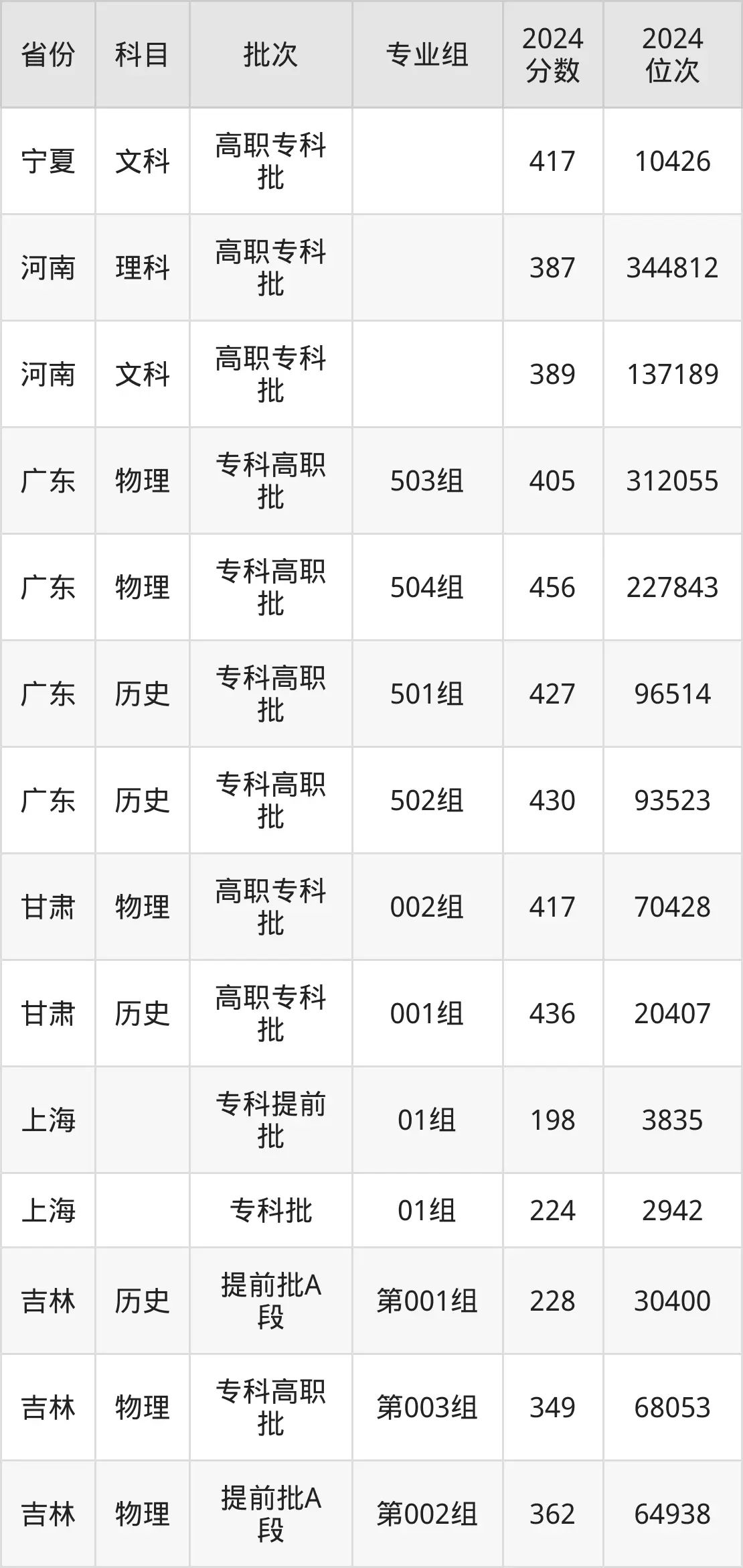 江苏海事职业技术学院2025年录取分数线（含2024历年）