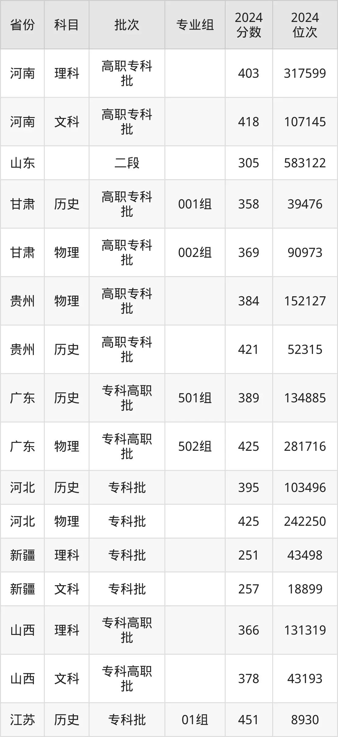 山东畜牧兽医职业学院2025年录取分数线（含2024历年）