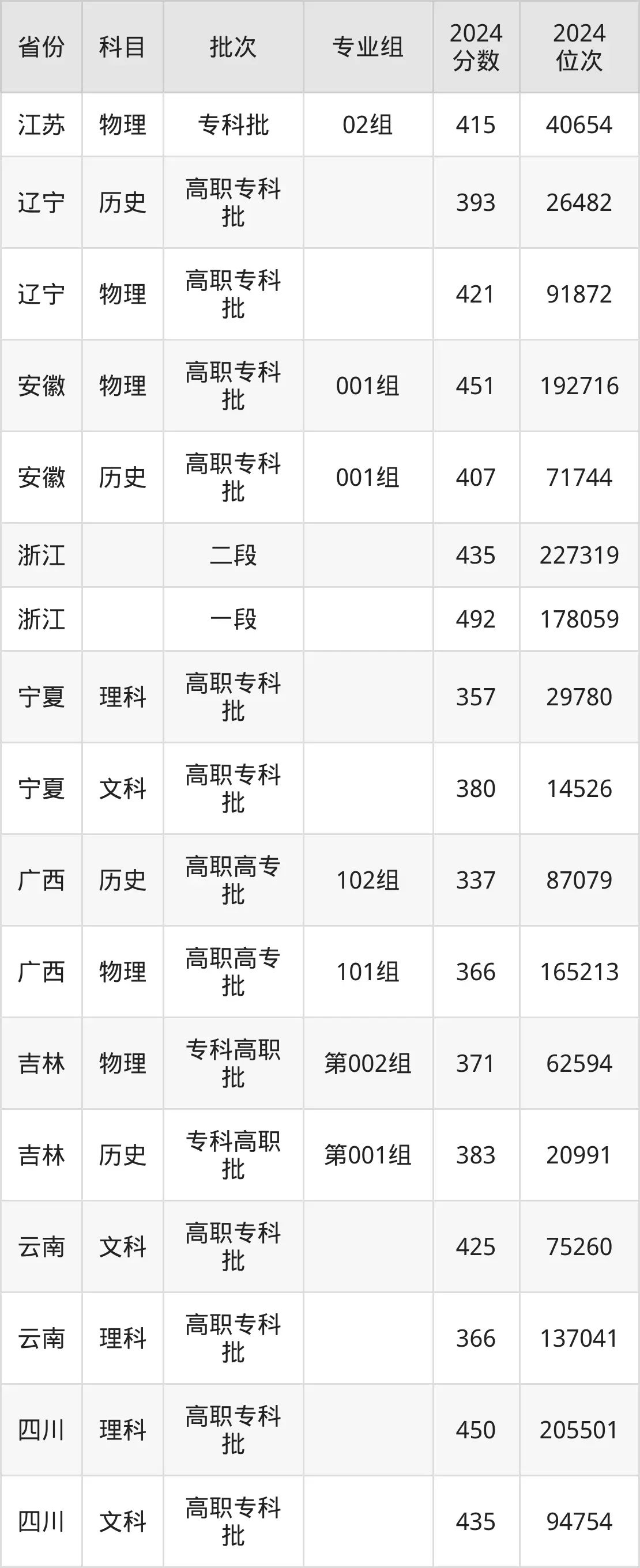 山东畜牧兽医职业学院2025年录取分数线（含2024历年）