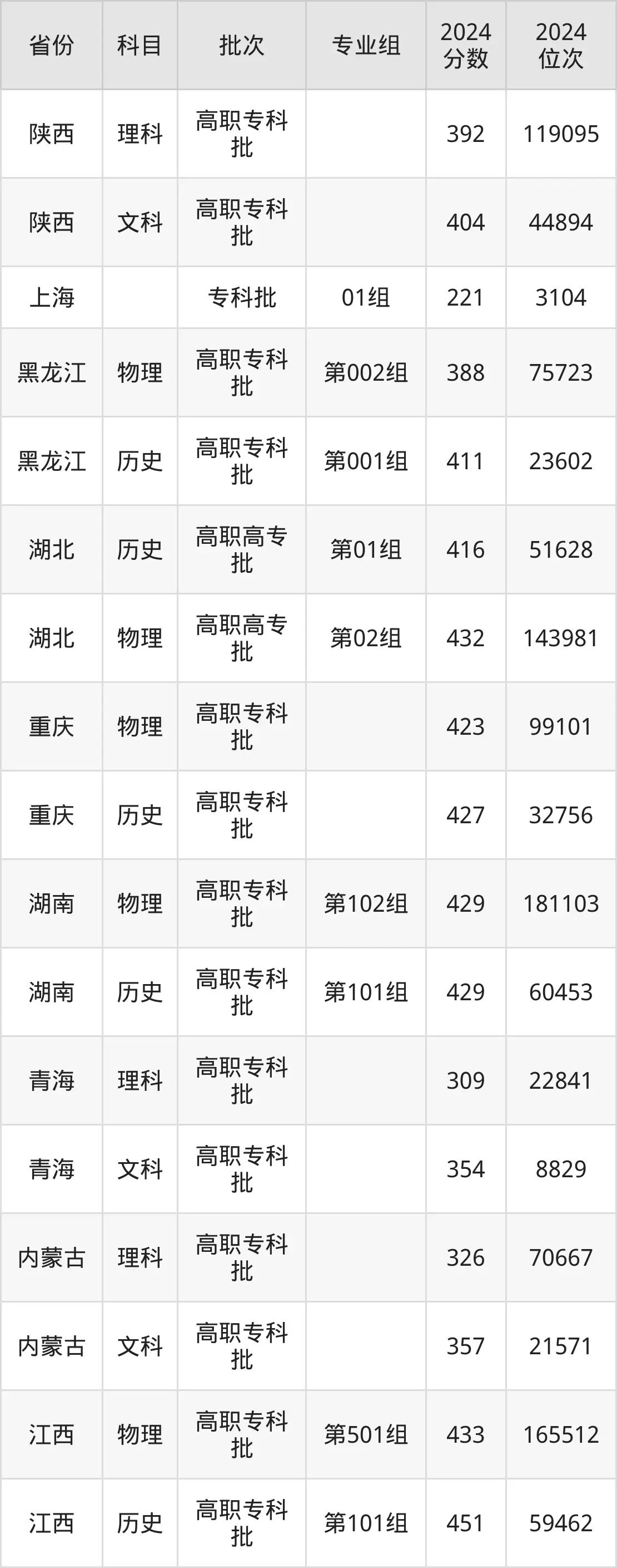 山东畜牧兽医职业学院2025年录取分数线（含2024历年）