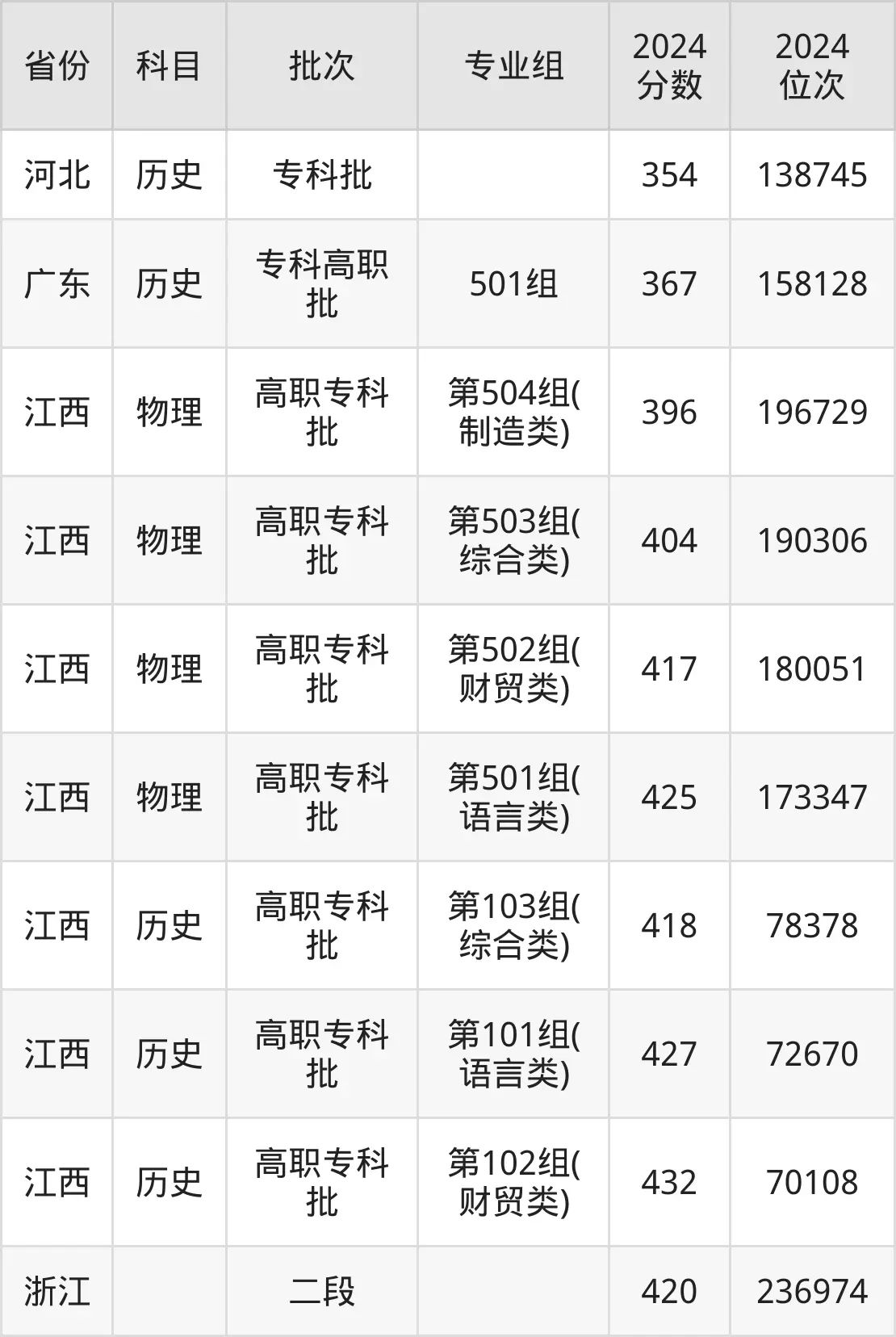 江西外语外贸职业学院2025年录取分数线（含2024历年）