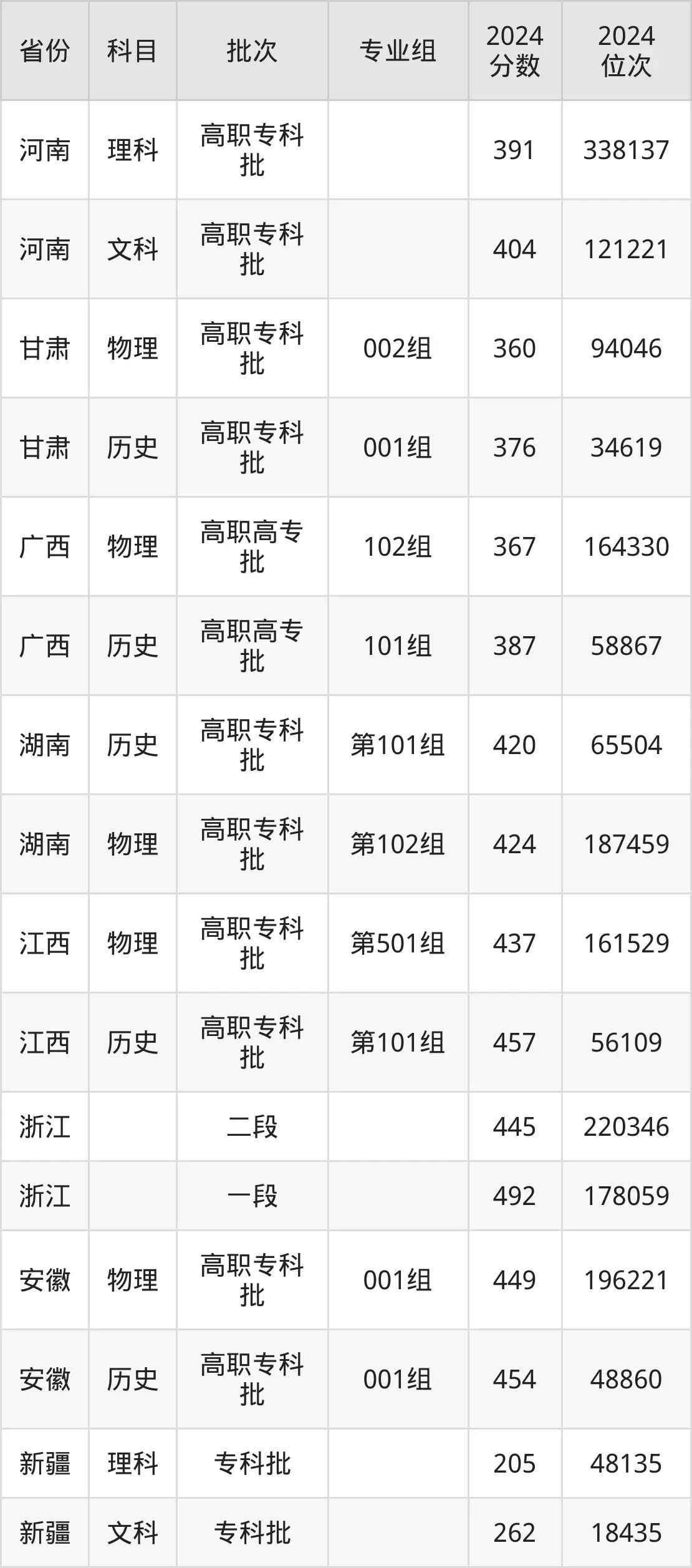 浙江工贸职业技术学院2025年录取分数线（含2024历年）
