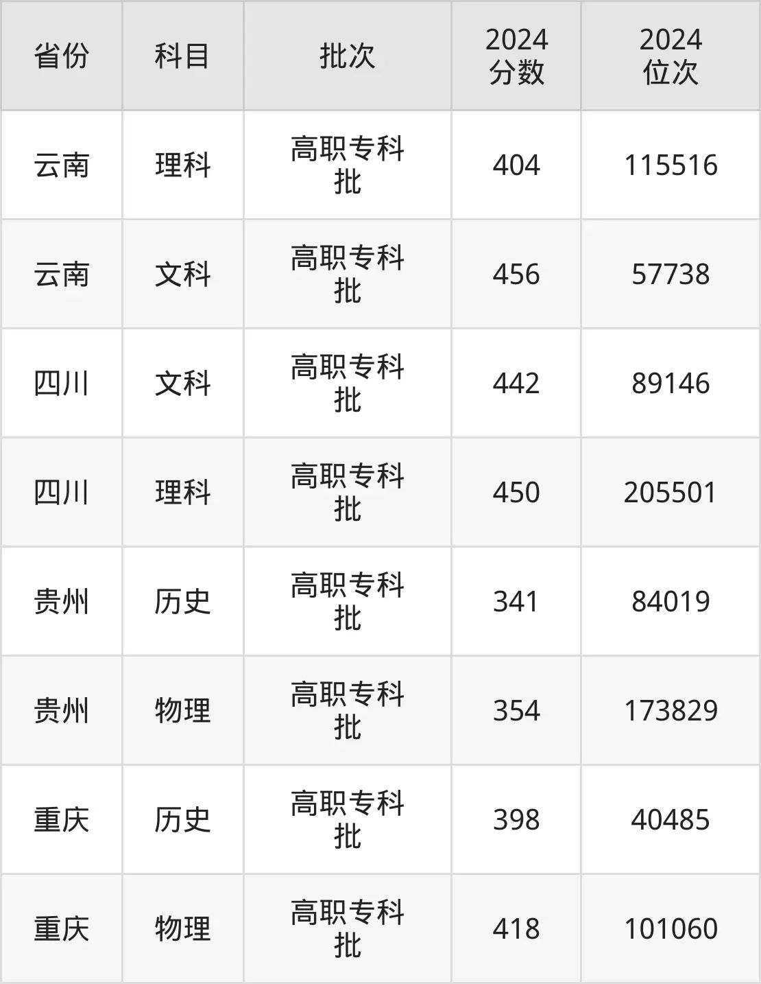 浙江工贸职业技术学院2025年录取分数线（含2024历年）