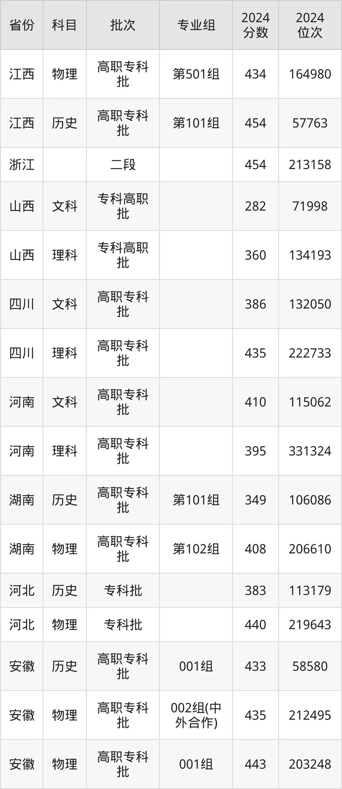 安徽职业技术学院2025年录取分数线（含2024历年）