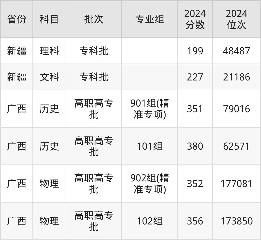 广西职业技术学院2025年录取分数线（含2024历年）