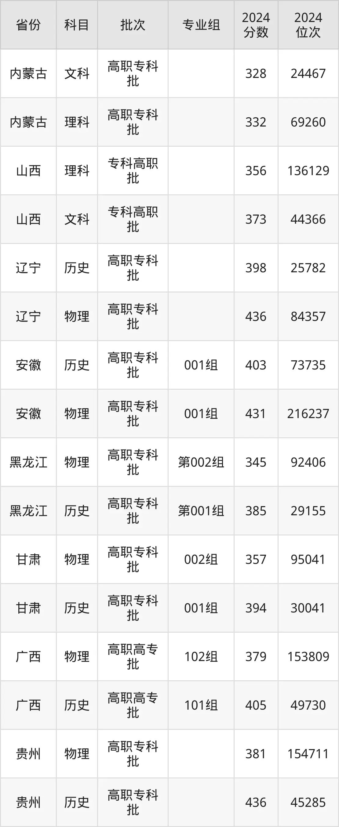 重庆工商职业学院2025年录取分数线（含2024历年）