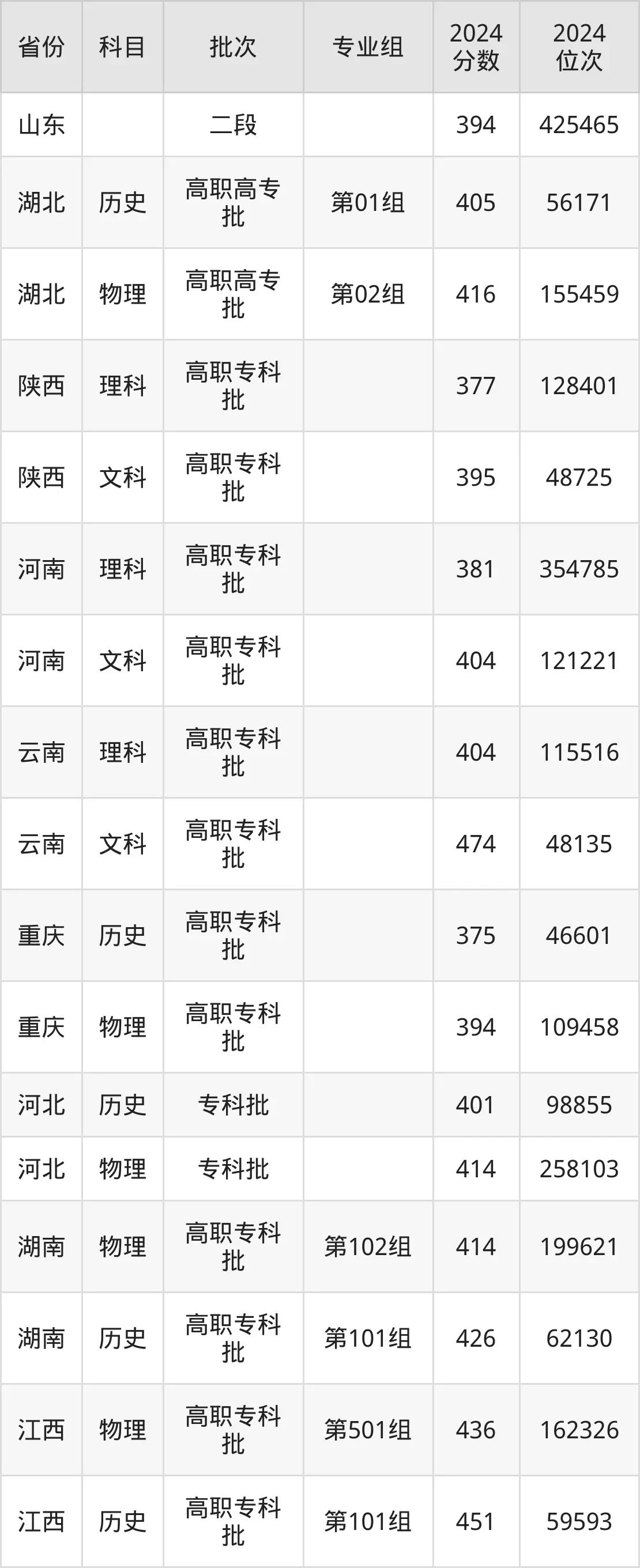 重庆工商职业学院2025年录取分数线（含2024历年）