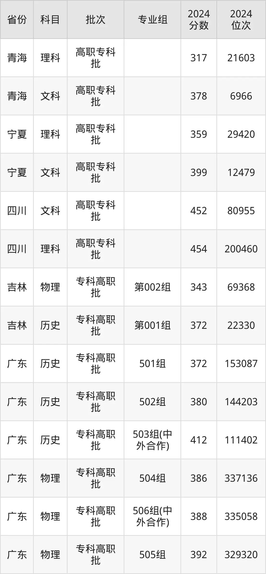 重庆工商职业学院2025年录取分数线（含2024历年）