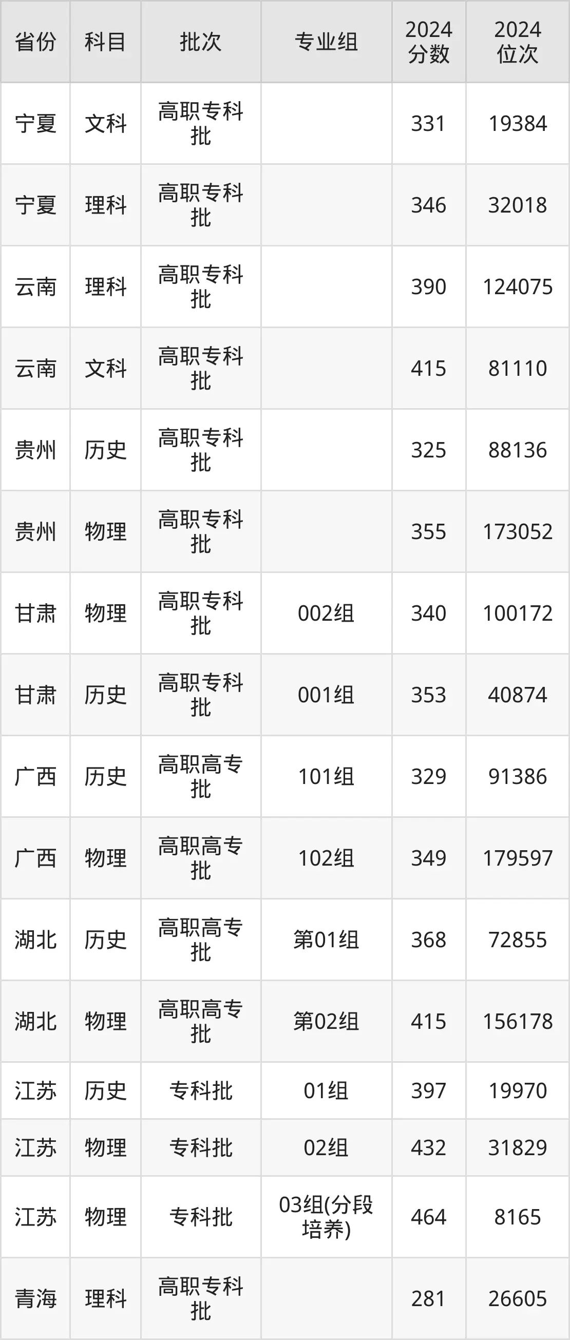 常州工程职业技术学院2025年录取分数线（含2024历年）