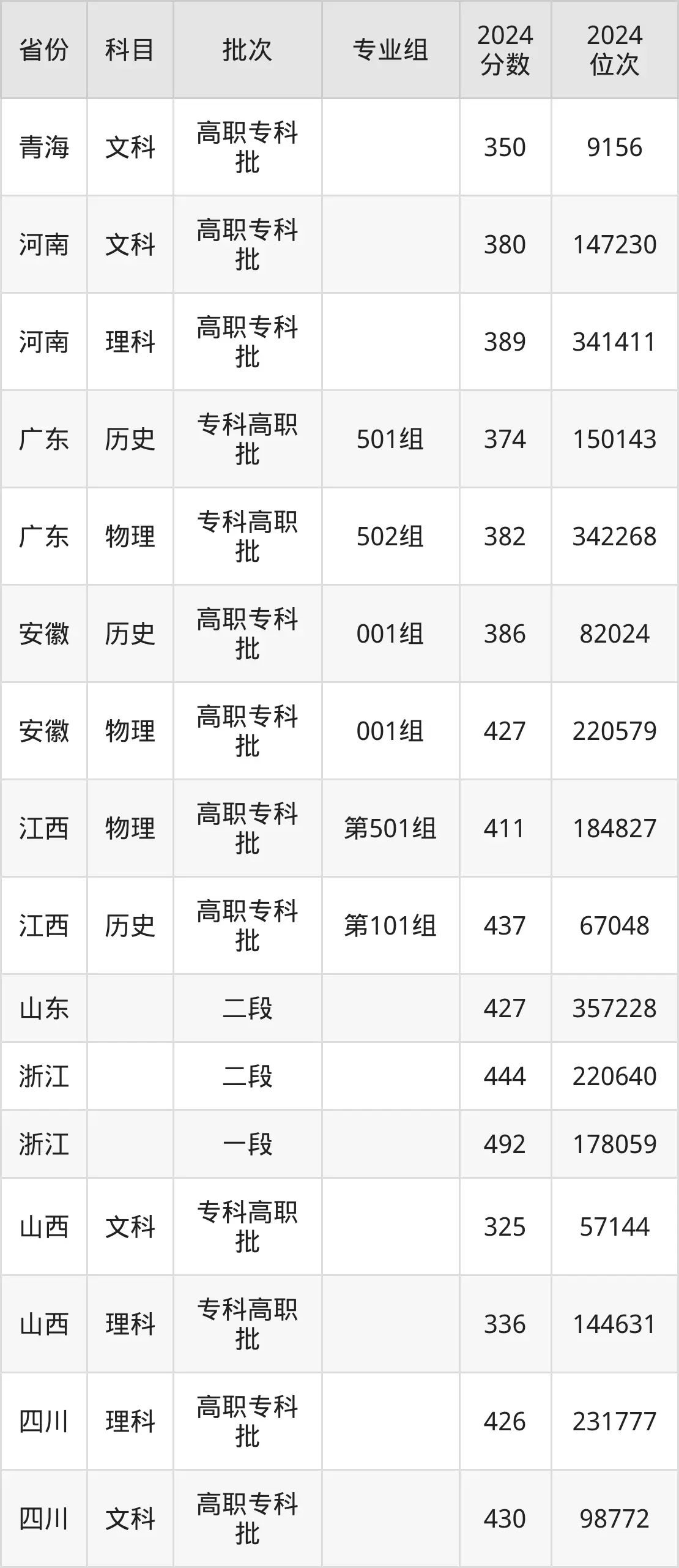 常州工程职业技术学院2025年录取分数线（含2024历年）