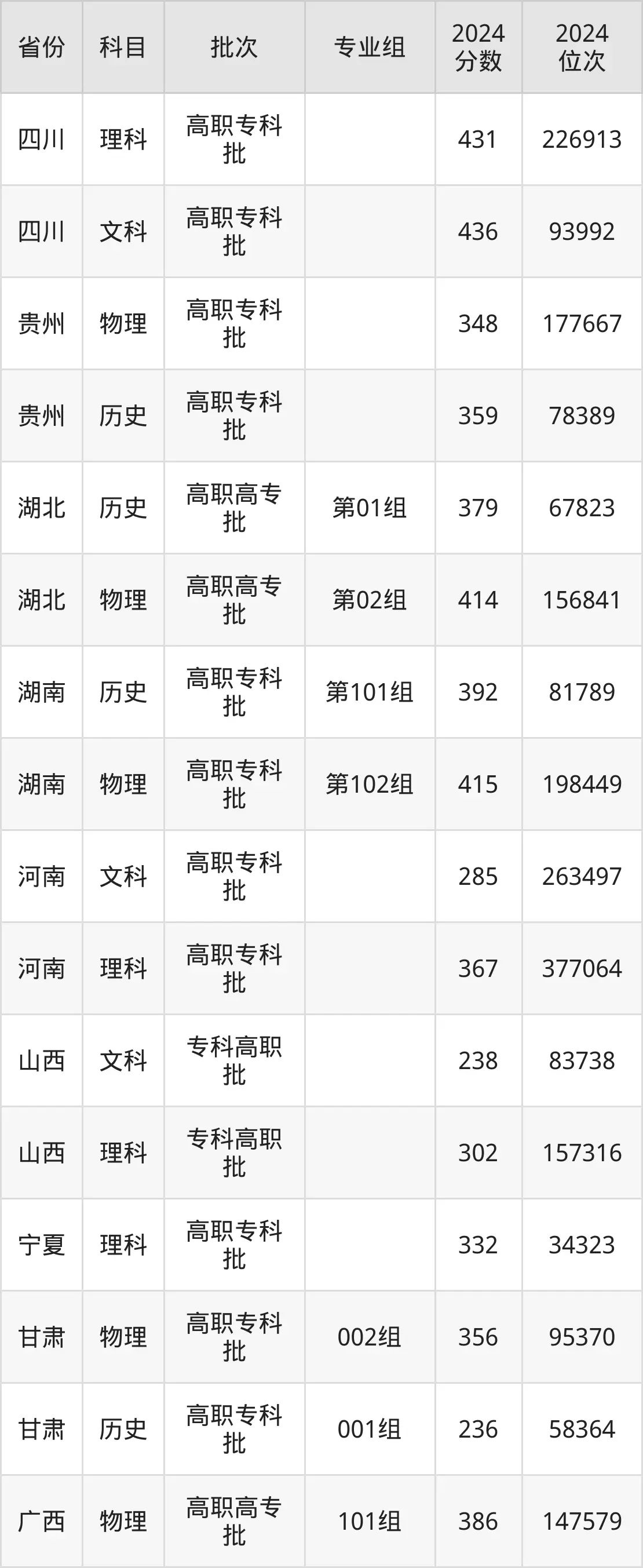 广东交通职业技术学院2025年录取分数线（含2024历年）