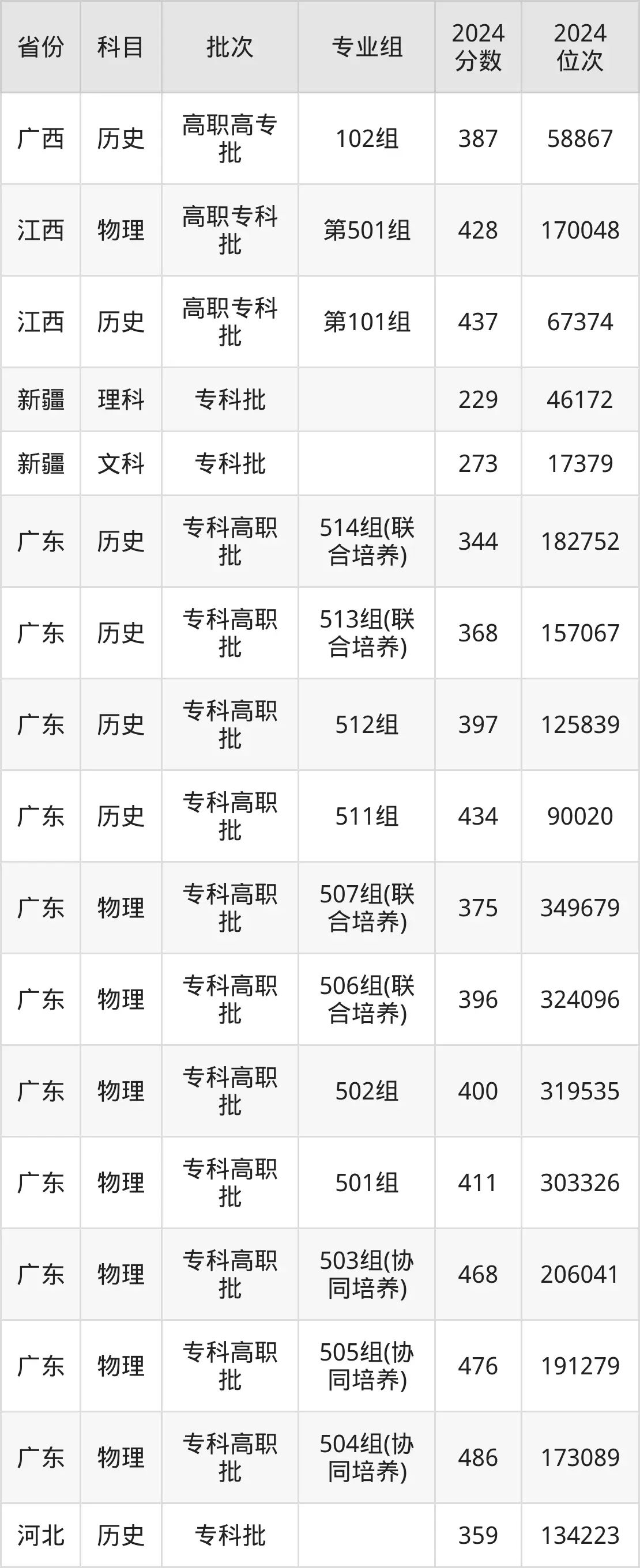 广东交通职业技术学院2025年录取分数线（含2024历年）
