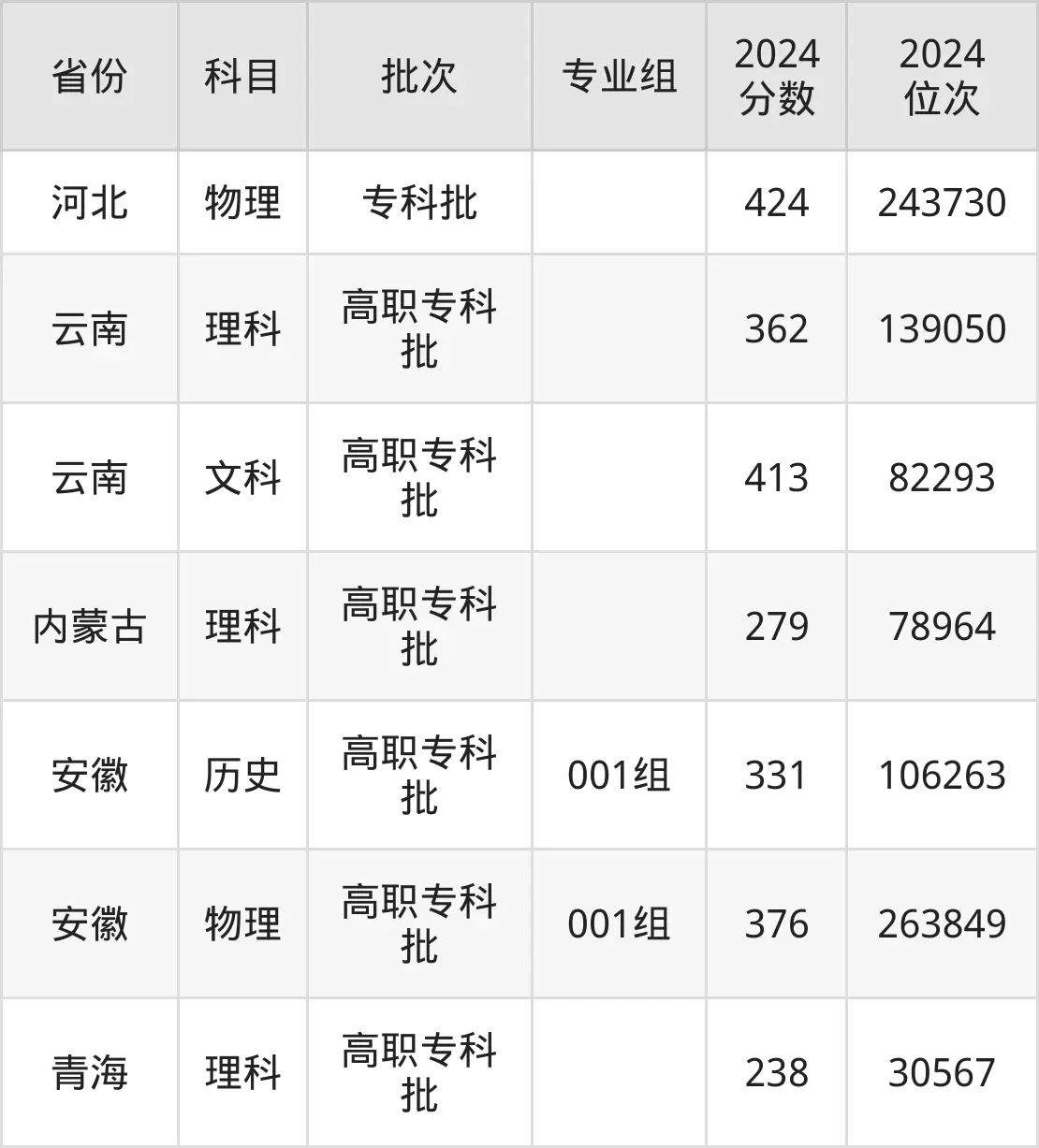 广东交通职业技术学院2025年录取分数线（含2024历年）