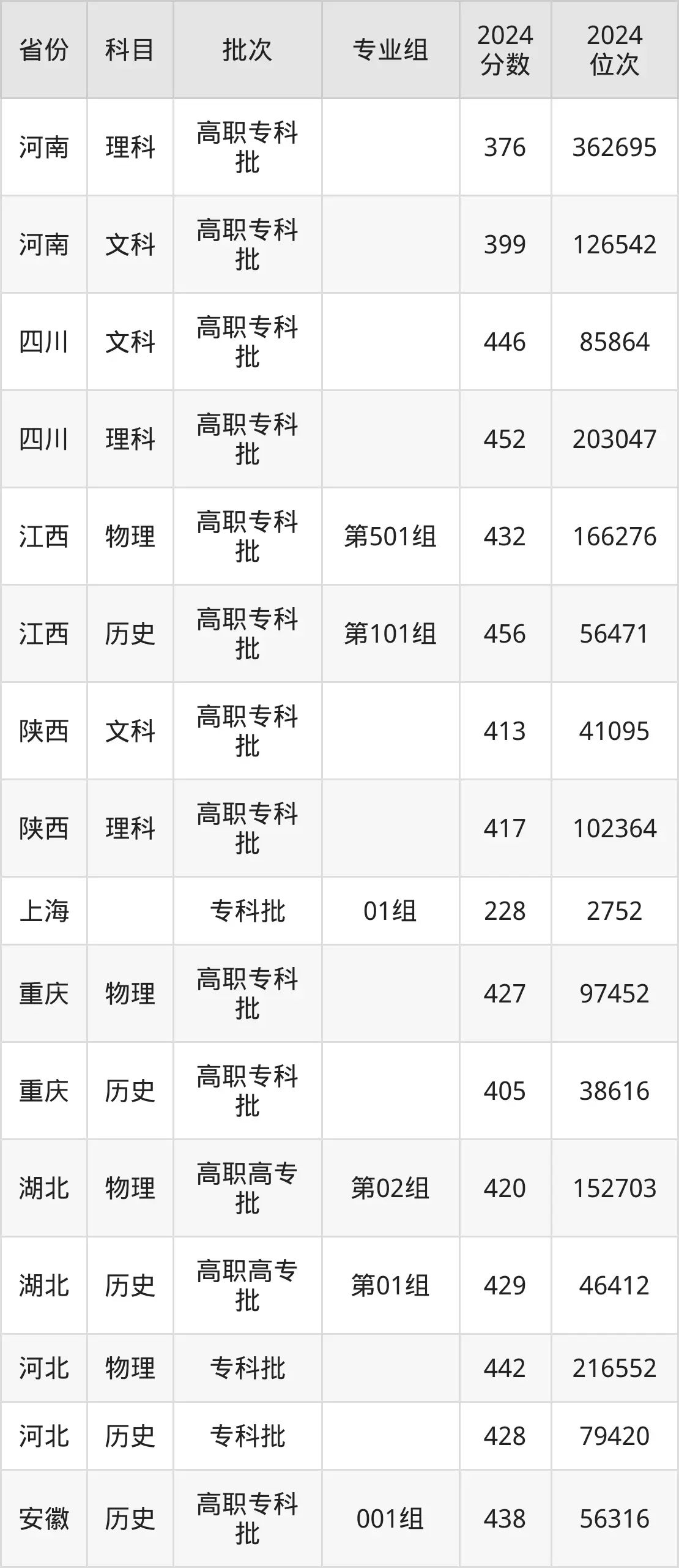 上海工艺美术职业学院2025年录取分数线（含2024历年）