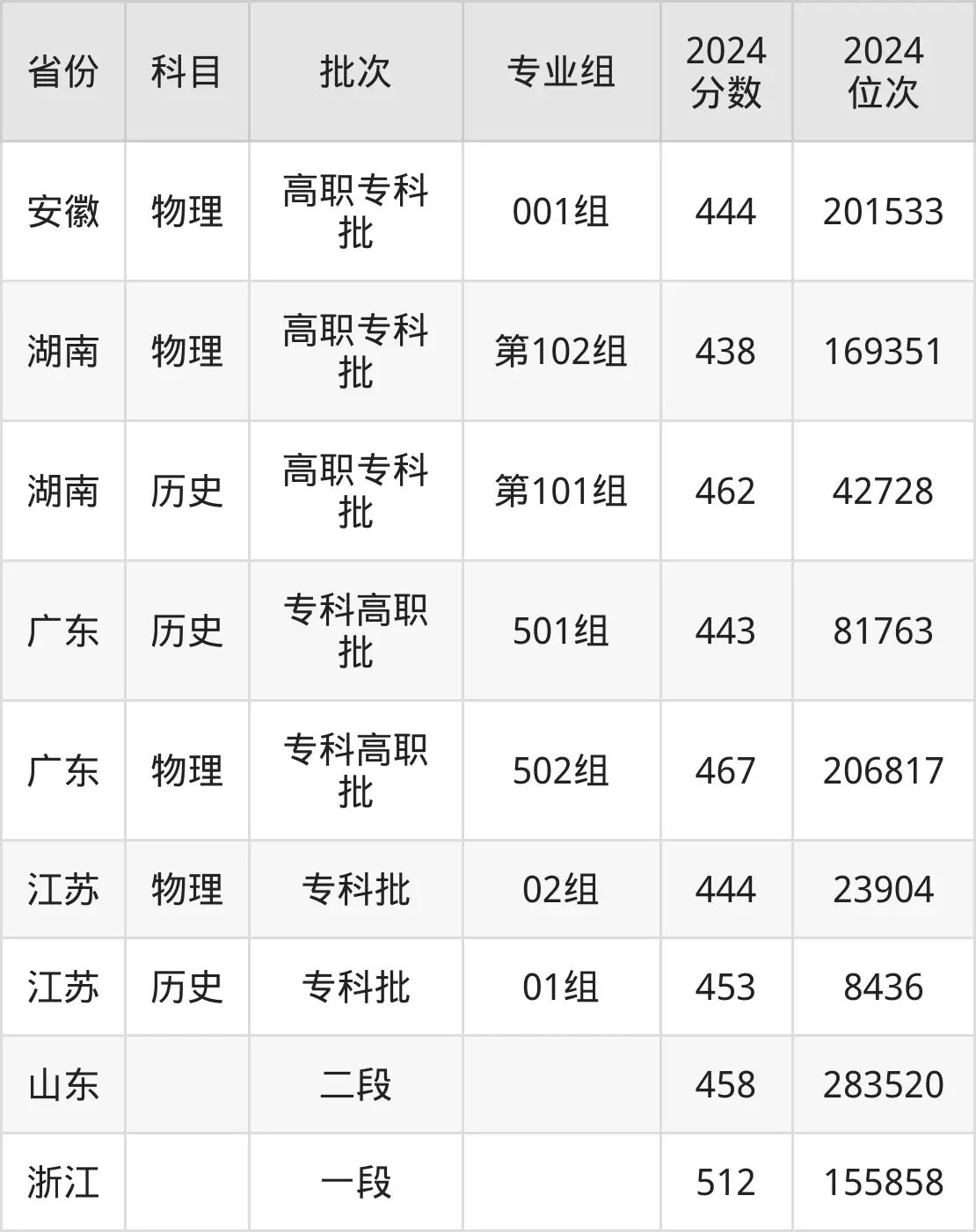 上海工艺美术职业学院2025年录取分数线（含2024历年）