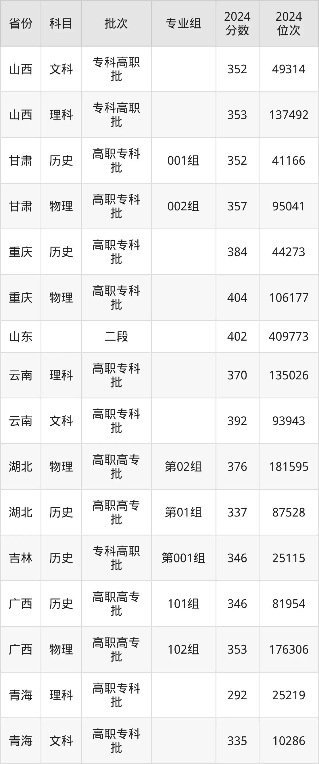 徐州工业职业技术学院2025年录取分数线（含2024历年）