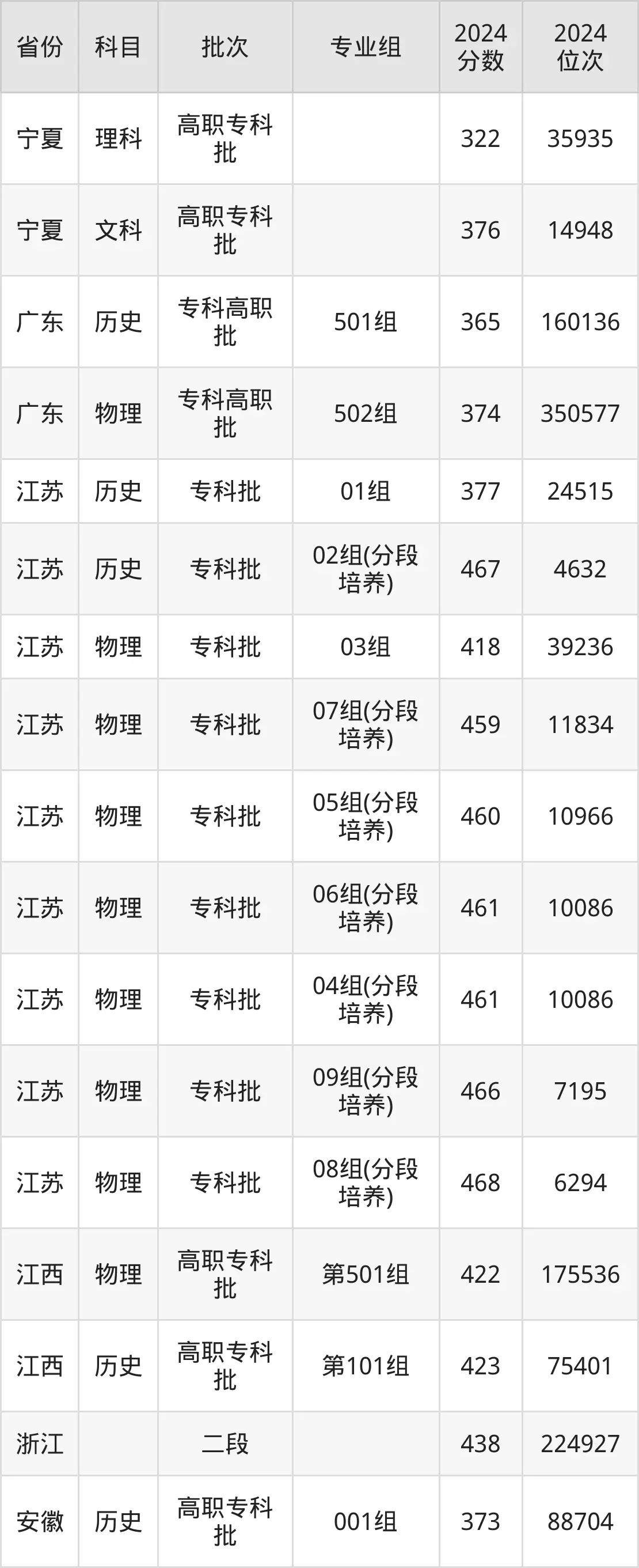 徐州工业职业技术学院2025年录取分数线（含2024历年）