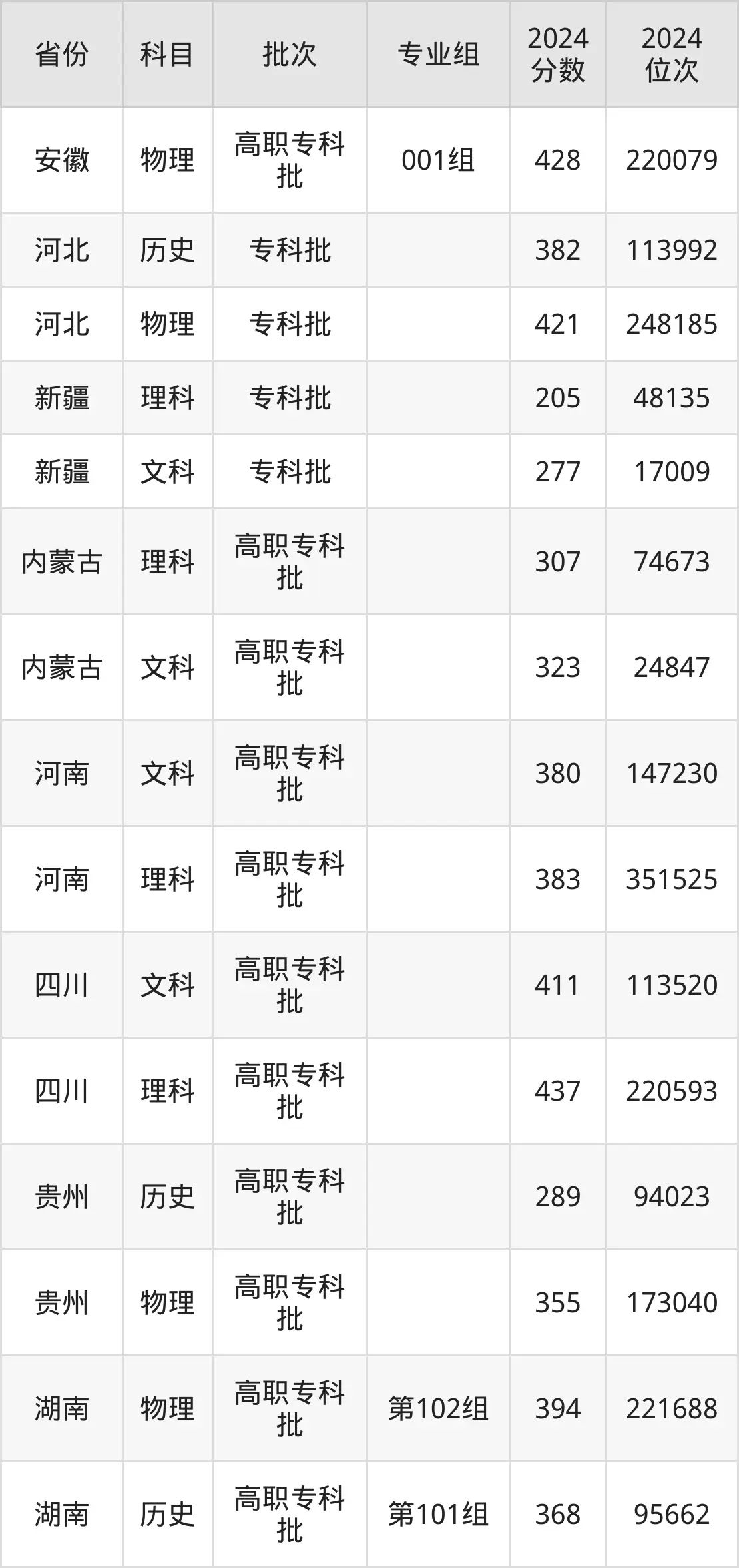 徐州工业职业技术学院2025年录取分数线（含2024历年）