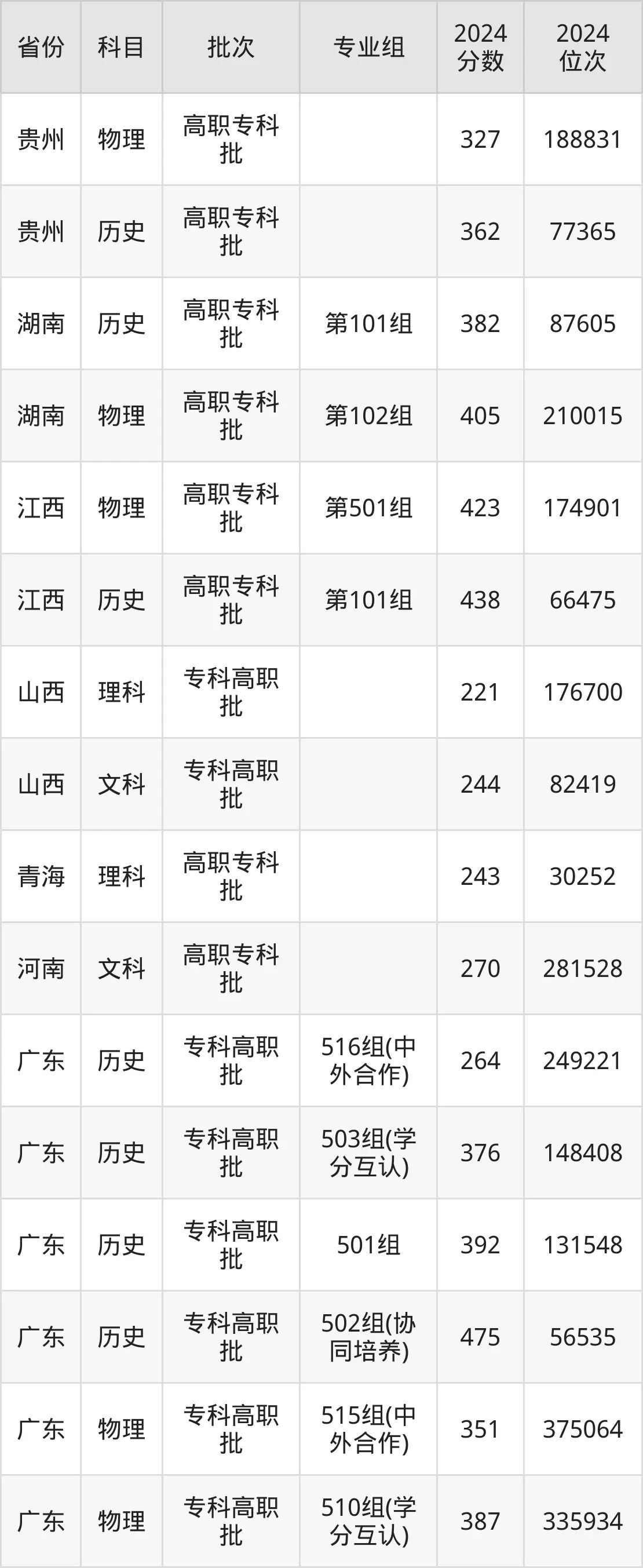 广东职业技术学院2025年录取分数线（含2024历年）