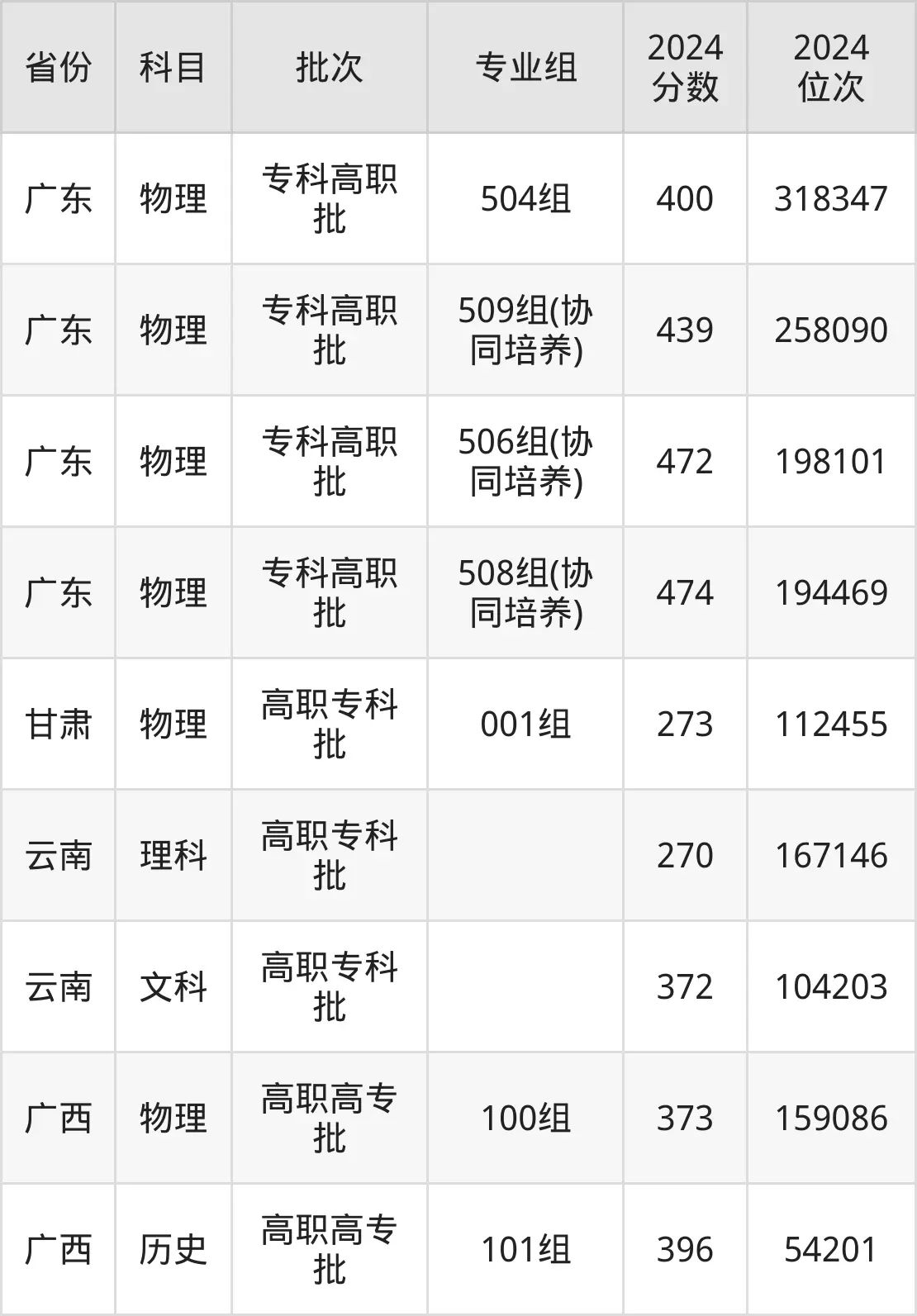 广东职业技术学院2025年录取分数线（含2024历年）