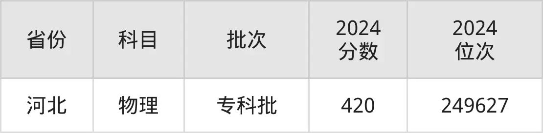 贵州轻工职业技术学院2025年录取分数线(含2024历年)