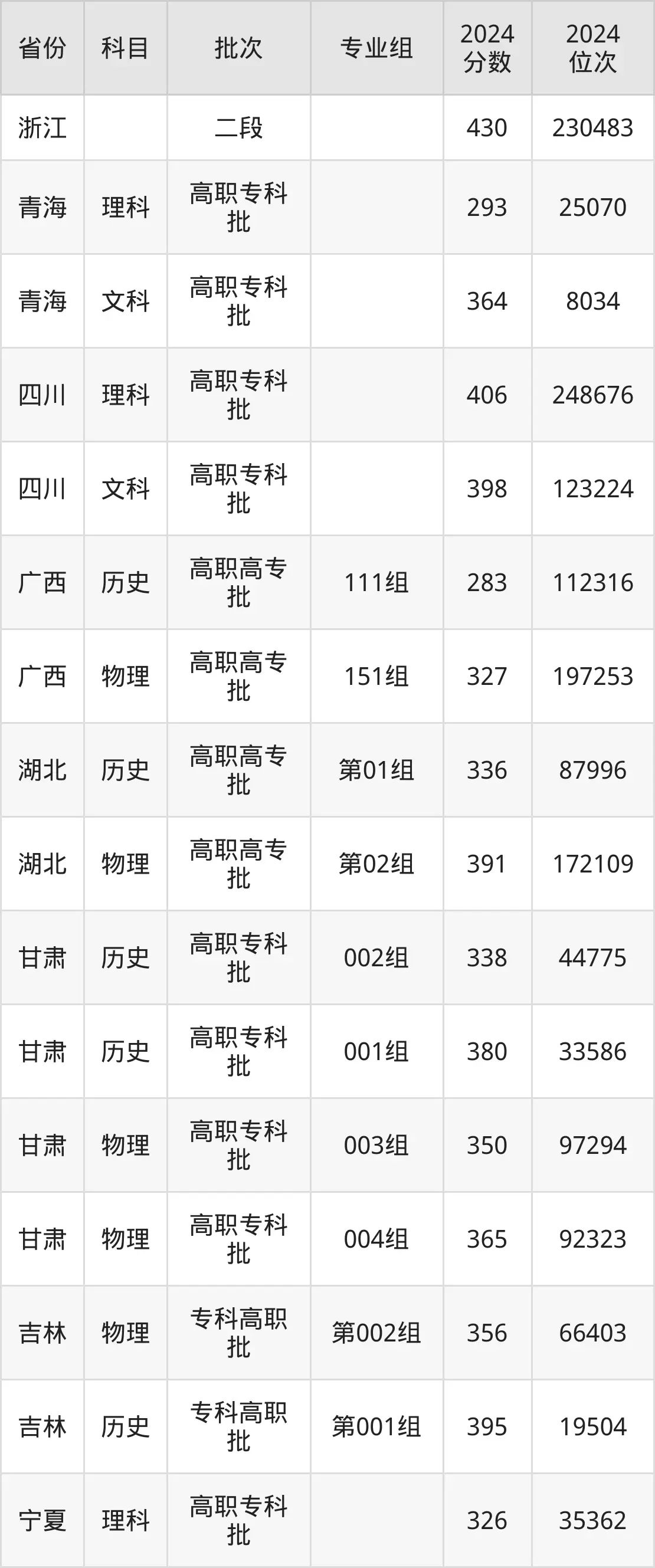 河北交通职业技术学院2025年录取分数线(含2024历年)