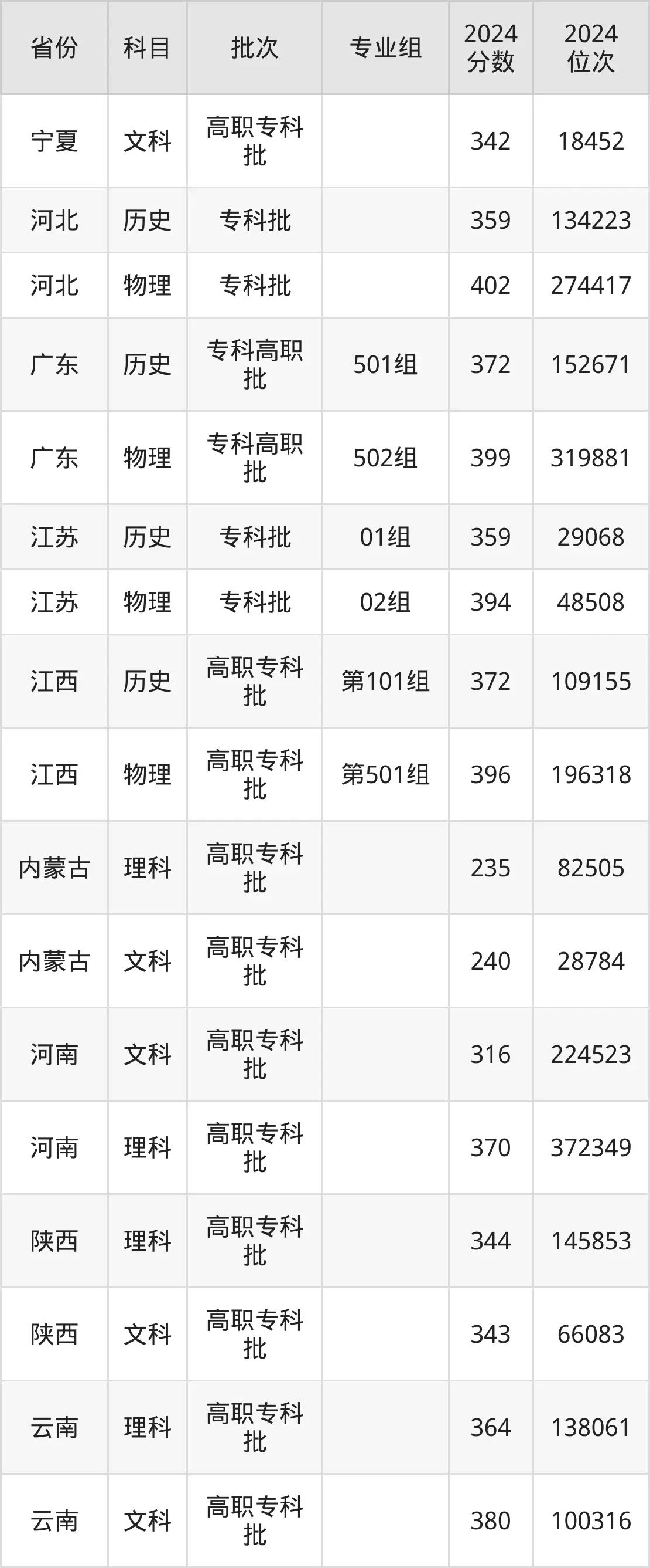 河北交通职业技术学院2025年录取分数线(含2024历年)