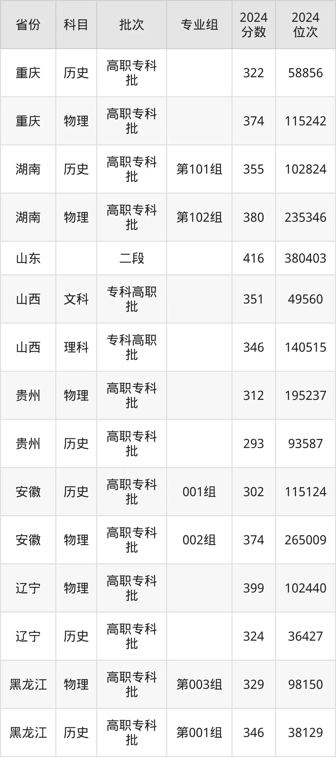 河北交通职业技术学院2025年录取分数线(含2024历年)