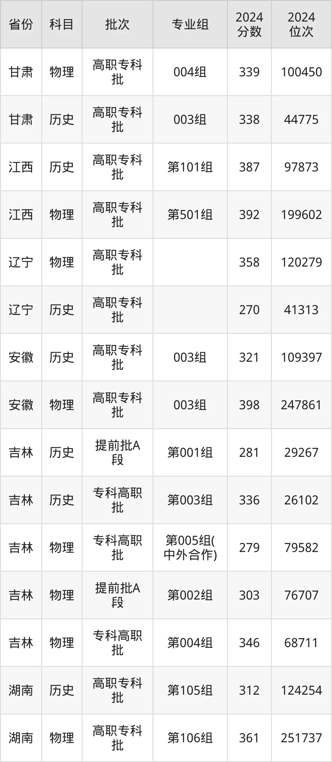 威海职业学院2025年录取分数线(含2024历年)