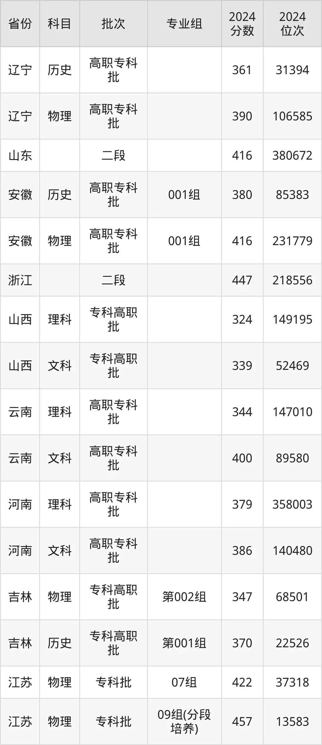 江苏航运职业技术学院2025年录取分数线（含2024历年）