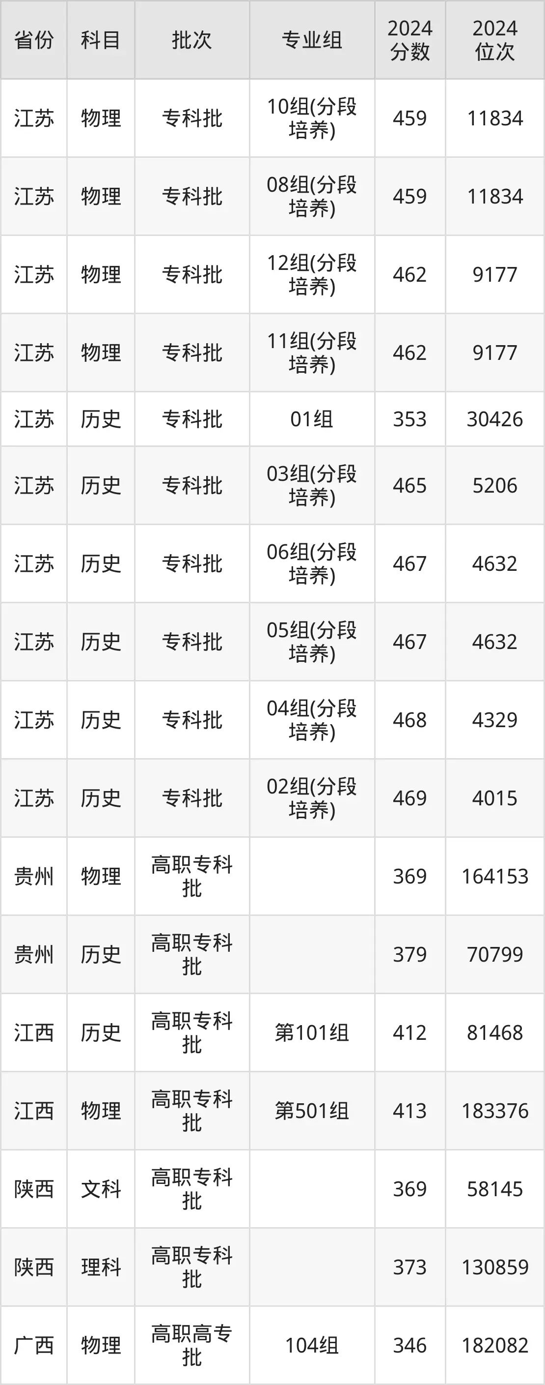江苏航运职业技术学院2025年录取分数线（含2024历年）