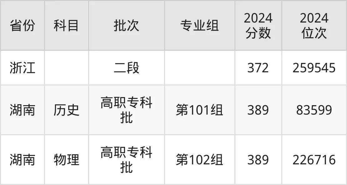 湖南工艺美术职业学院2025年录取分数线(含2024历年)