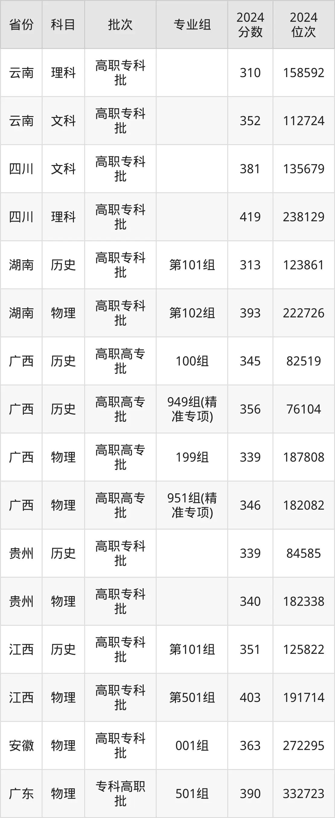 广西水利电力职业技术学院2025年录取分数线（含2024历年）